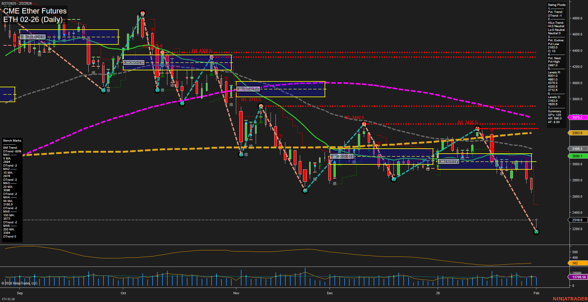ETH CME Ether Futures Daily Chart Analysis: 2026-Feb-02 07:08 CT