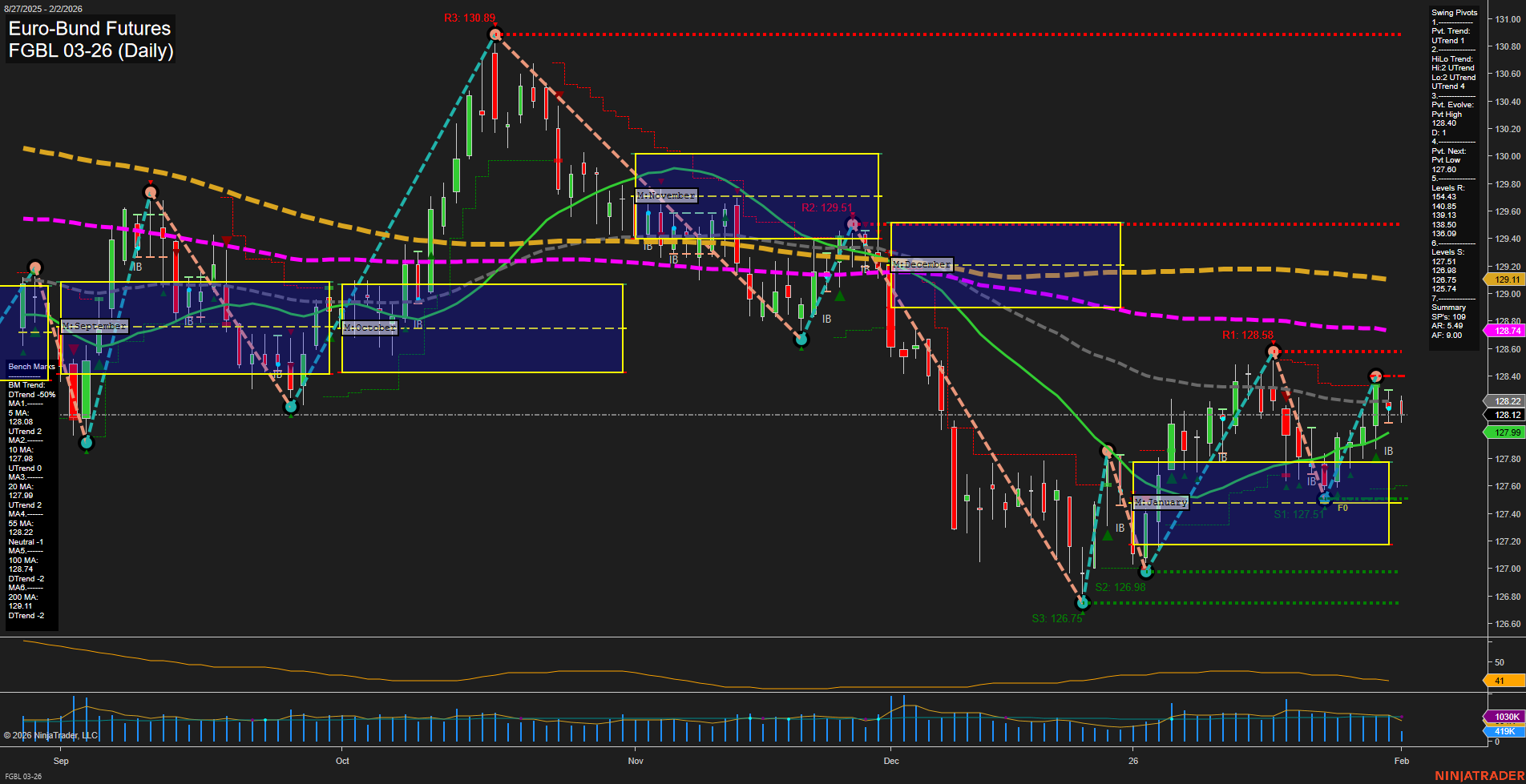 FGBL Euro-Bund Futures Daily Chart Analysis: 2026-Feb-02 07:10 CT