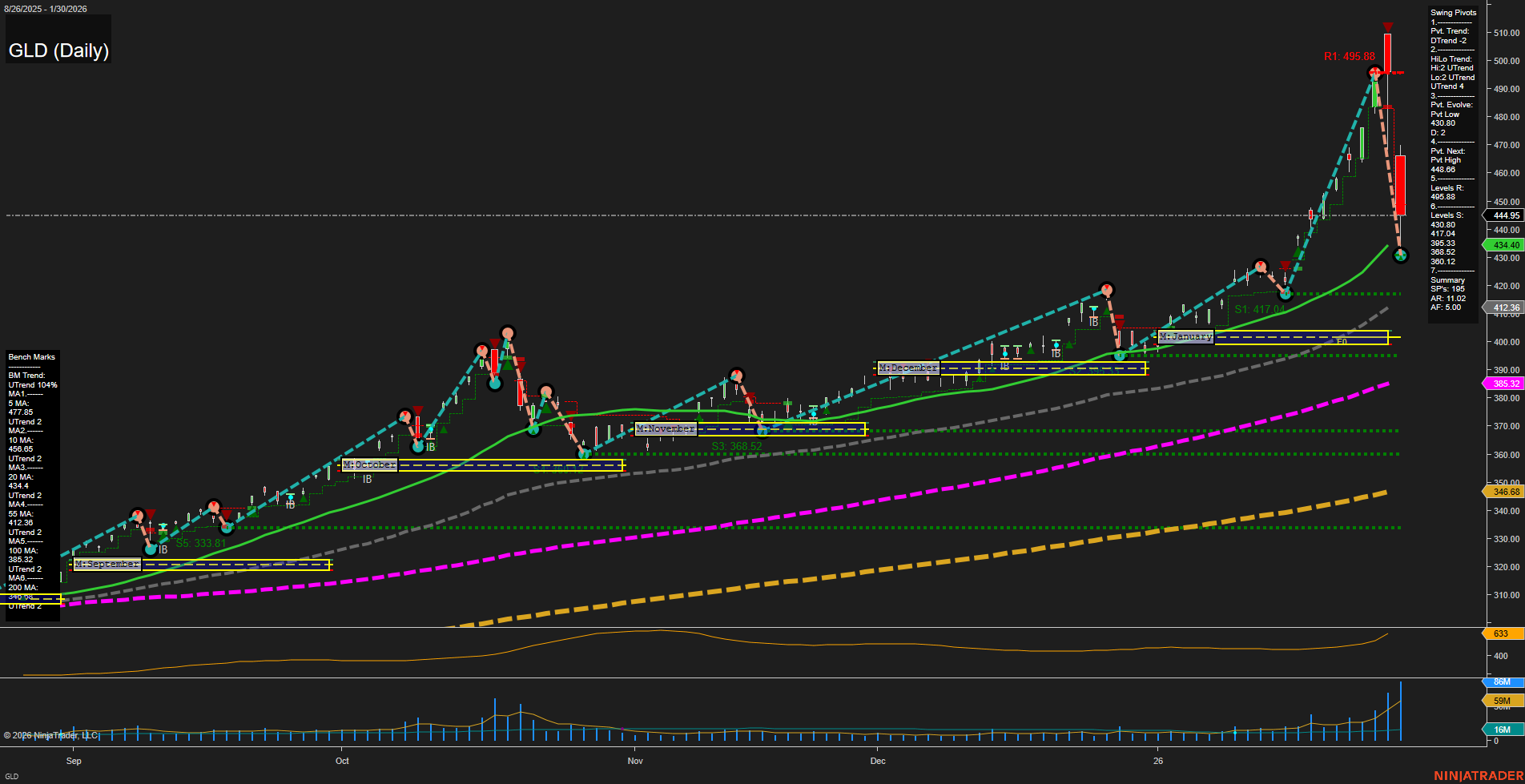 GLD SPDR Gold Shares Daily Chart Analysis: 2026-Feb-02 07:12 CT