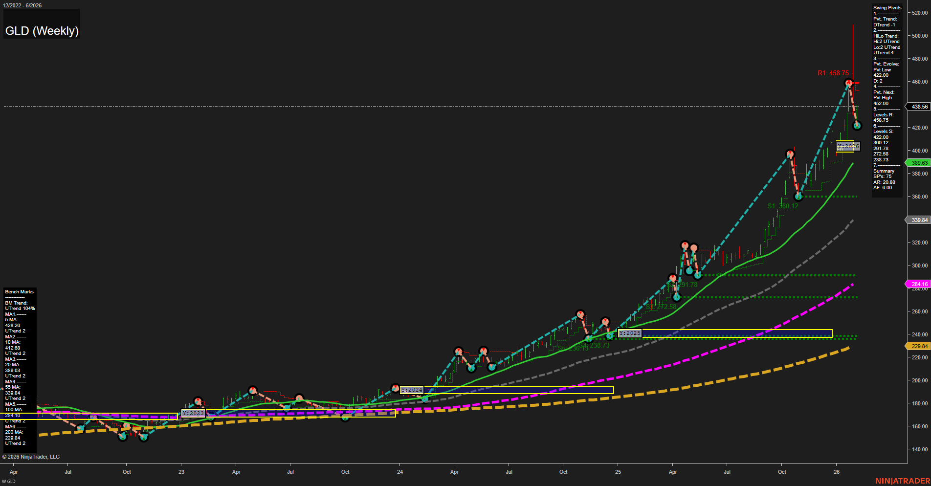 GLD SPDR Gold Shares Weekly Chart Analysis: 2026-Feb-02 07:12 CT