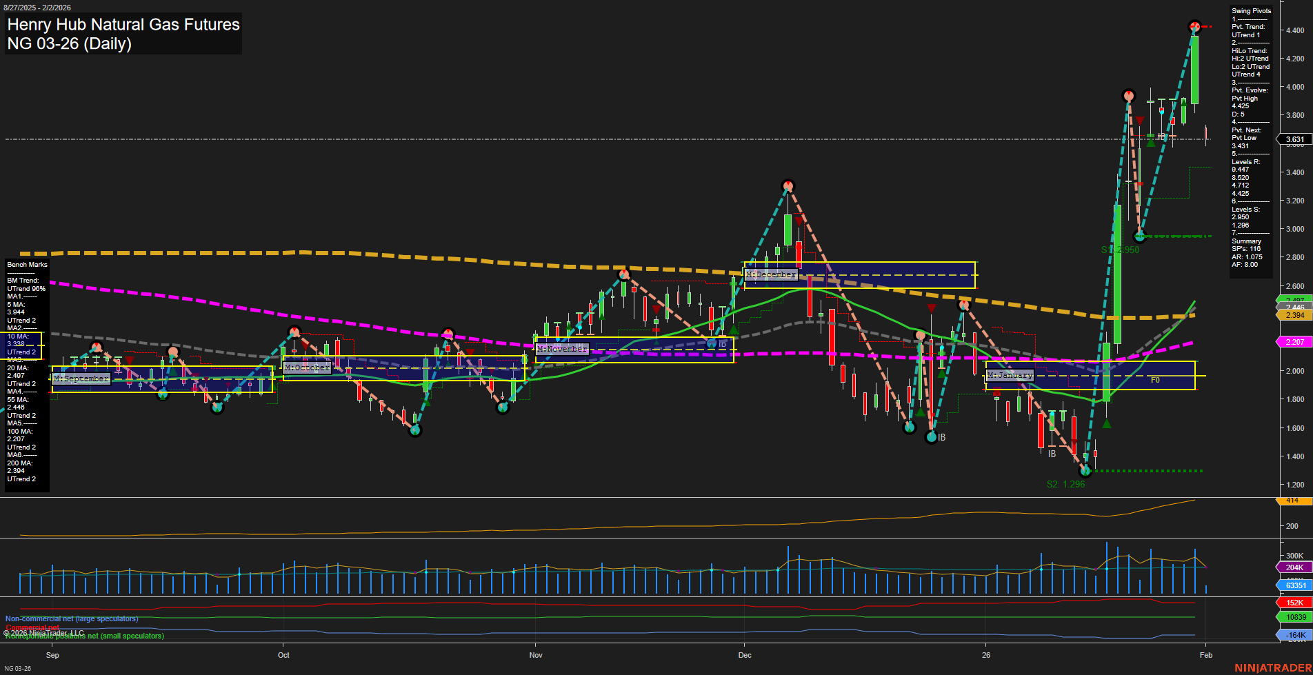 NG Henry Hub Natural Gas Futures Daily Chart Analysis: 2026-Feb-02 07:12 CT
