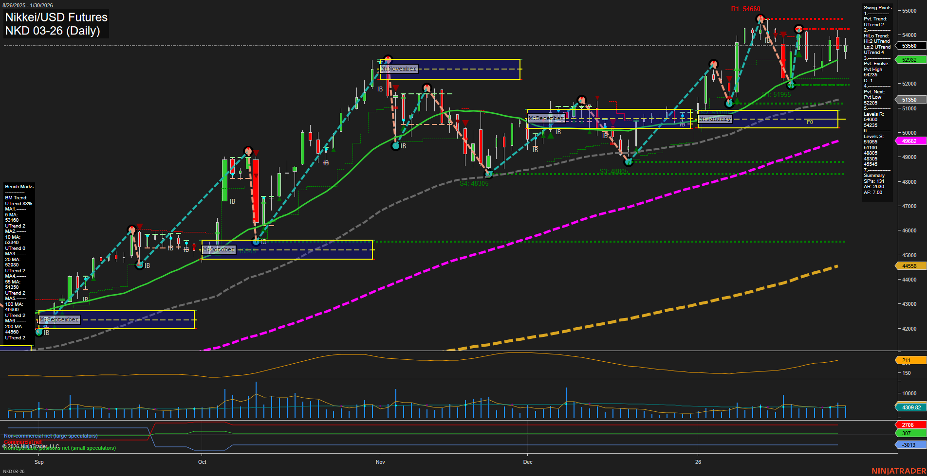 NKD Nikkei/USD Futures Daily Chart Analysis: 2026-Feb-02 07:13 CT