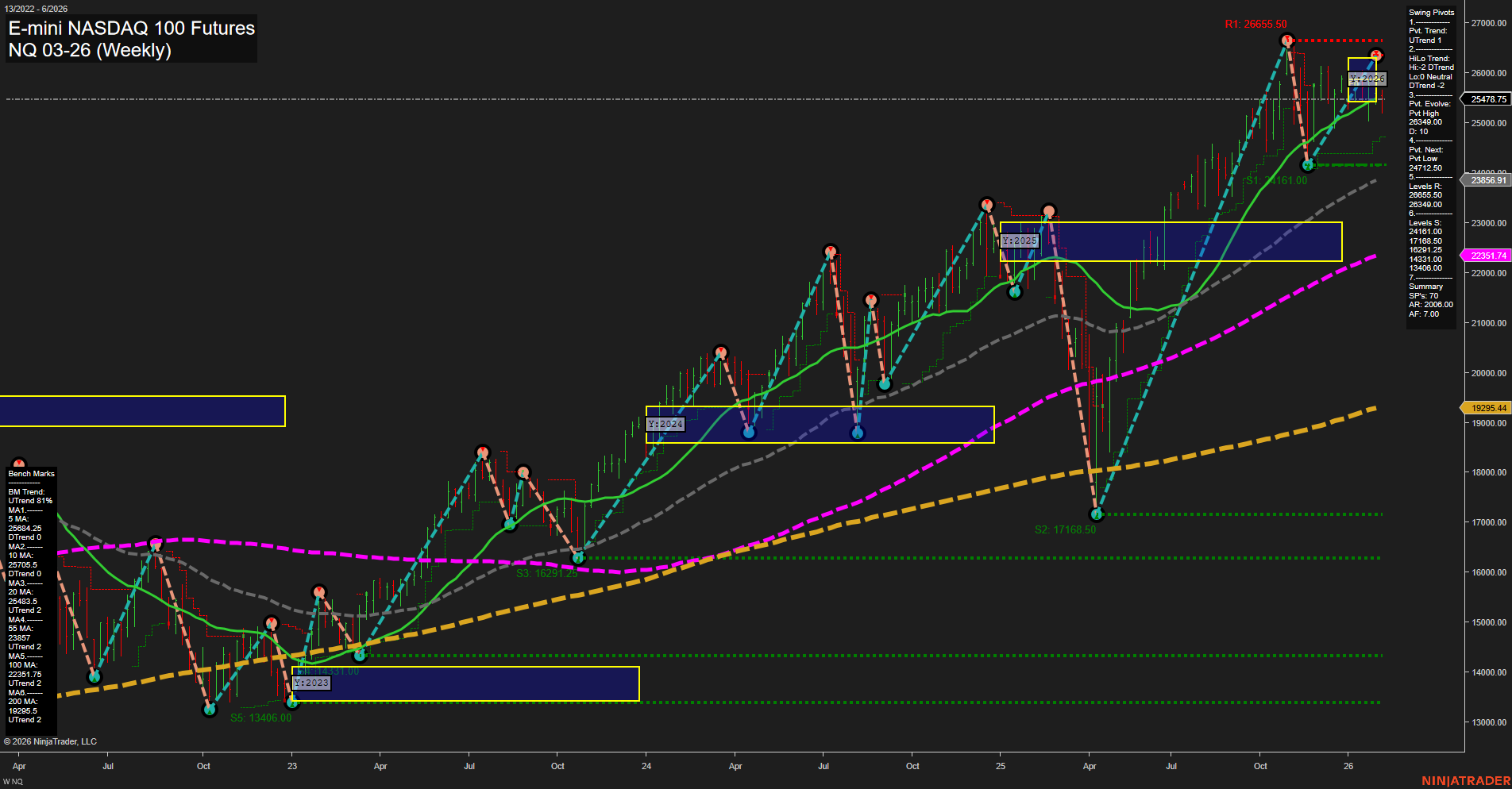 NQ E-mini NASDAQ 100 Futures Weekly Chart Analysis: 2026-Feb-02 07:14 CT