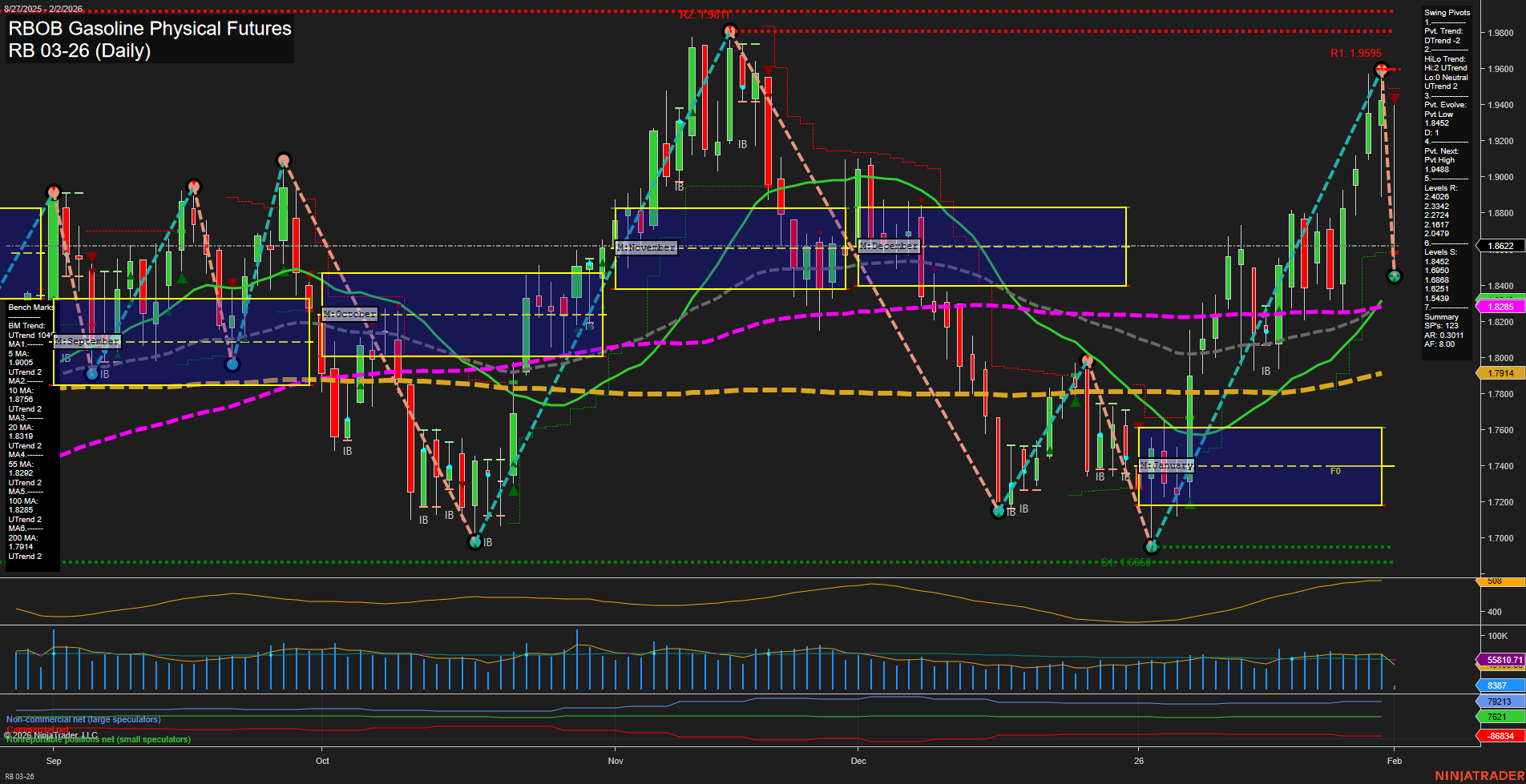 RB RBOB Gasoline Physical Futures Daily Chart Analysis: 2026-Feb-02 07:16 CT