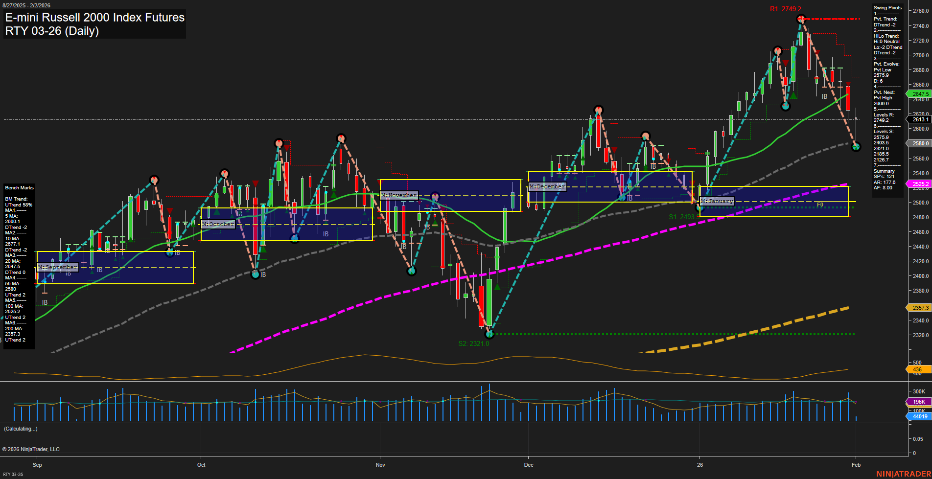 RTY E-mini Russell 2000 Index Futures Daily Chart Analysis: 2026-Feb-02 07:17 CT