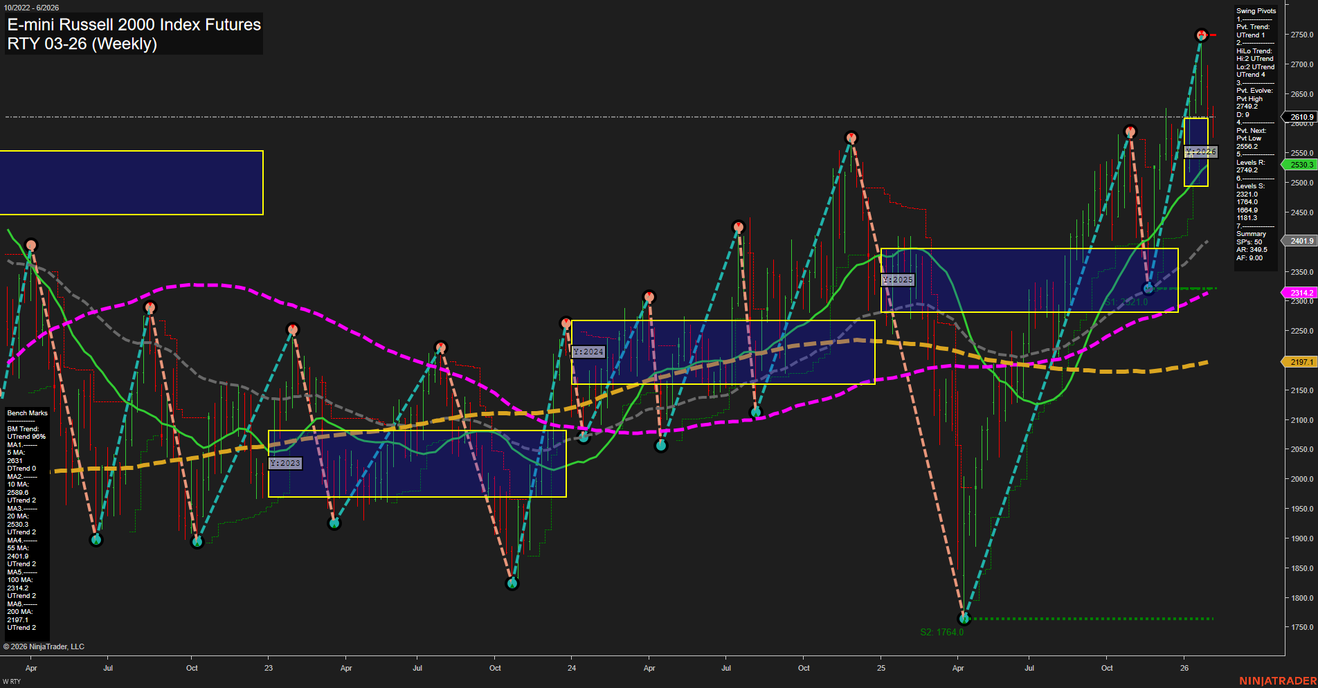 RTY E-mini Russell 2000 Index Futures Weekly Chart Analysis: 2026-Feb-02 07:17 CT