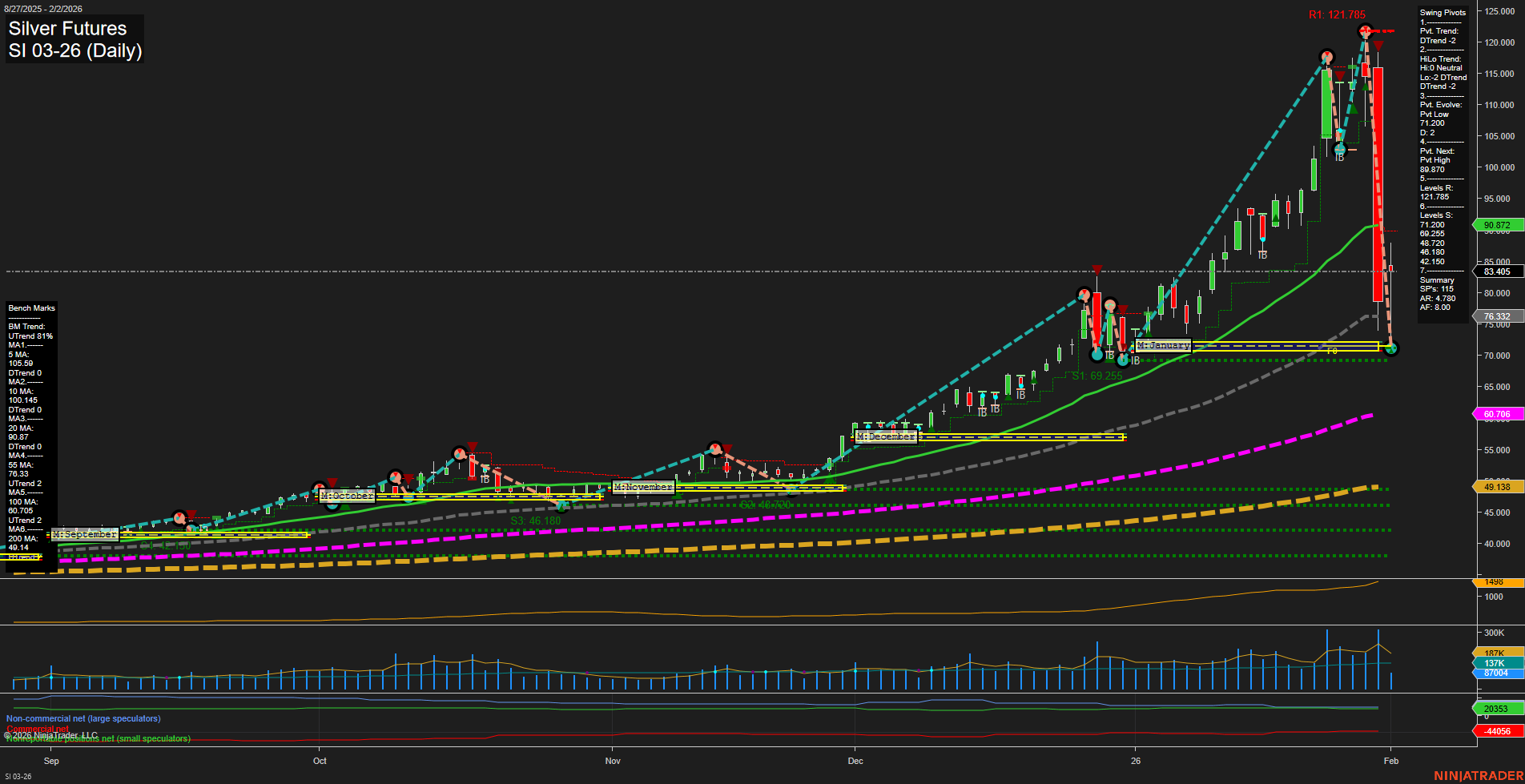 SI Silver Futures Daily Chart Analysis: 2026-Feb-02 07:18 CT