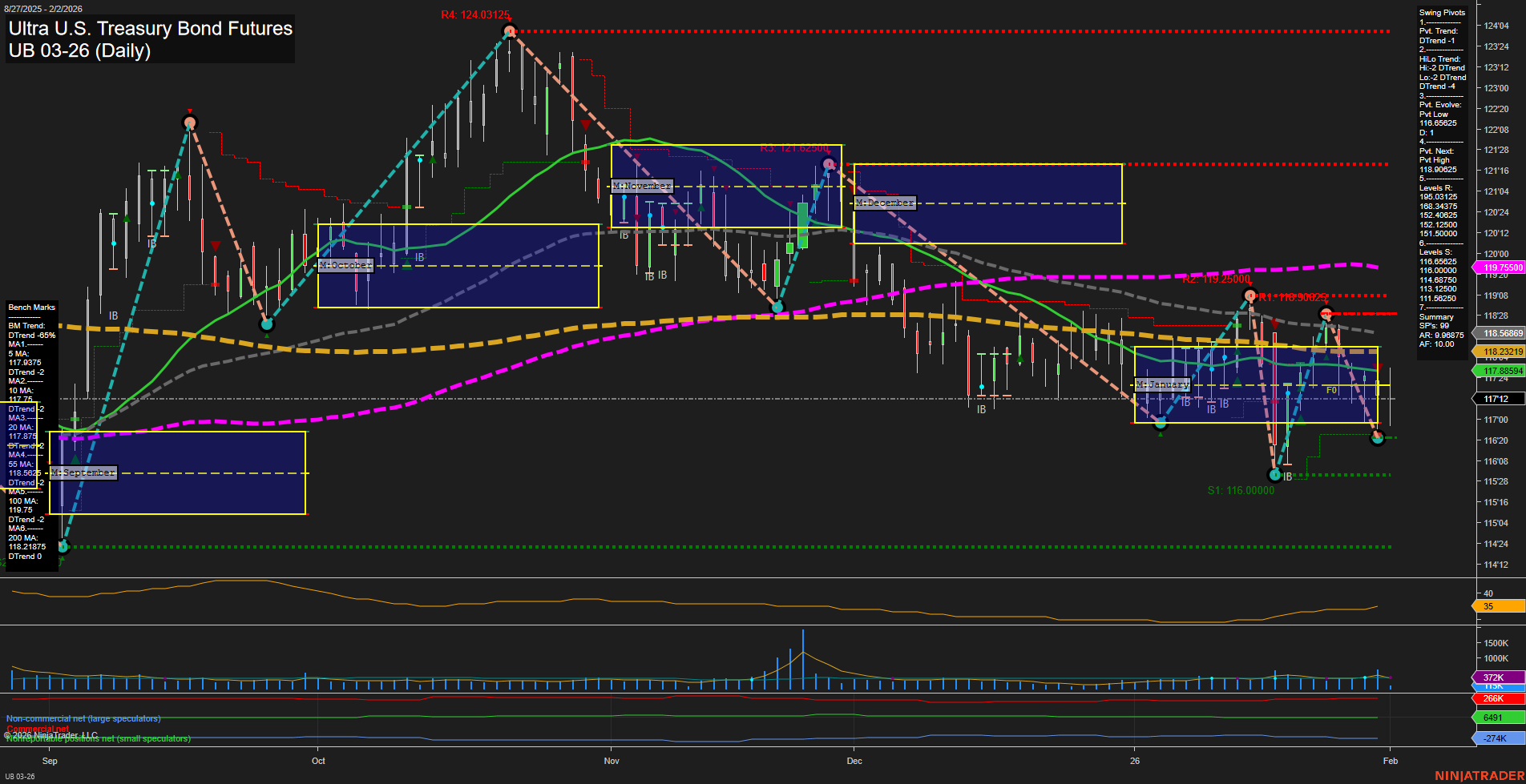 UB Ultra U.S. Treasury Bond Futures Daily Chart Analysis: 2026-Feb-02 07:21 CT