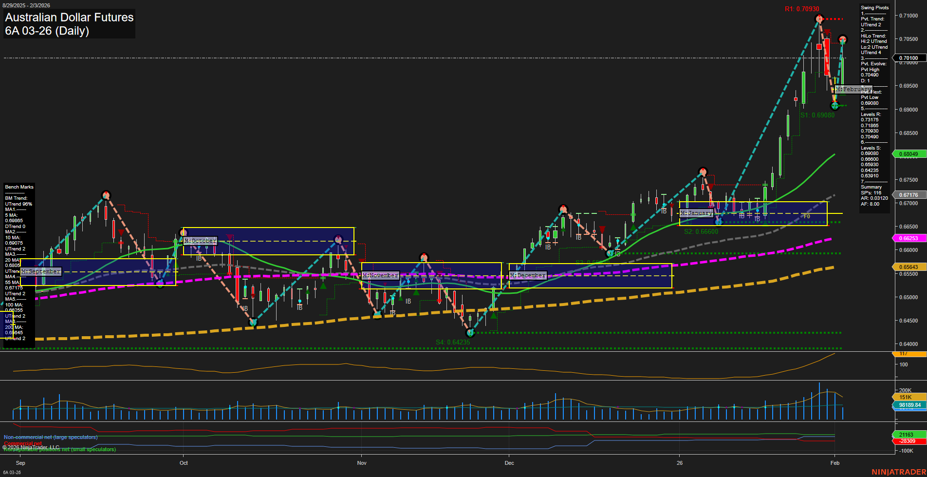 6A Australian Dollar Futures Daily Chart Analysis: 2026-Feb-03 07:00 CT