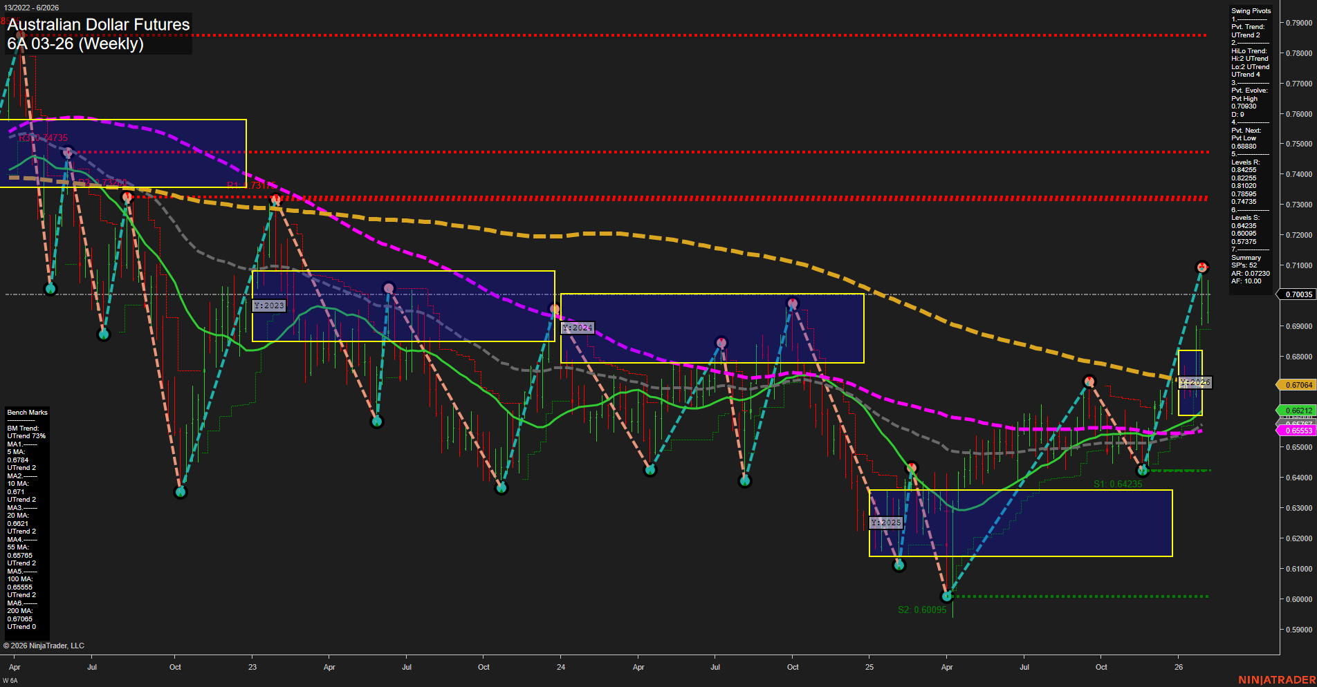 6A Australian Dollar Futures Weekly Chart Analysis: 2026-Feb-03 07:00 CT