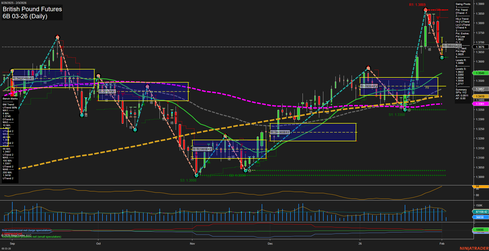 6B British Pound Futures Daily Chart Analysis: 2026-Feb-03 07:01 CT