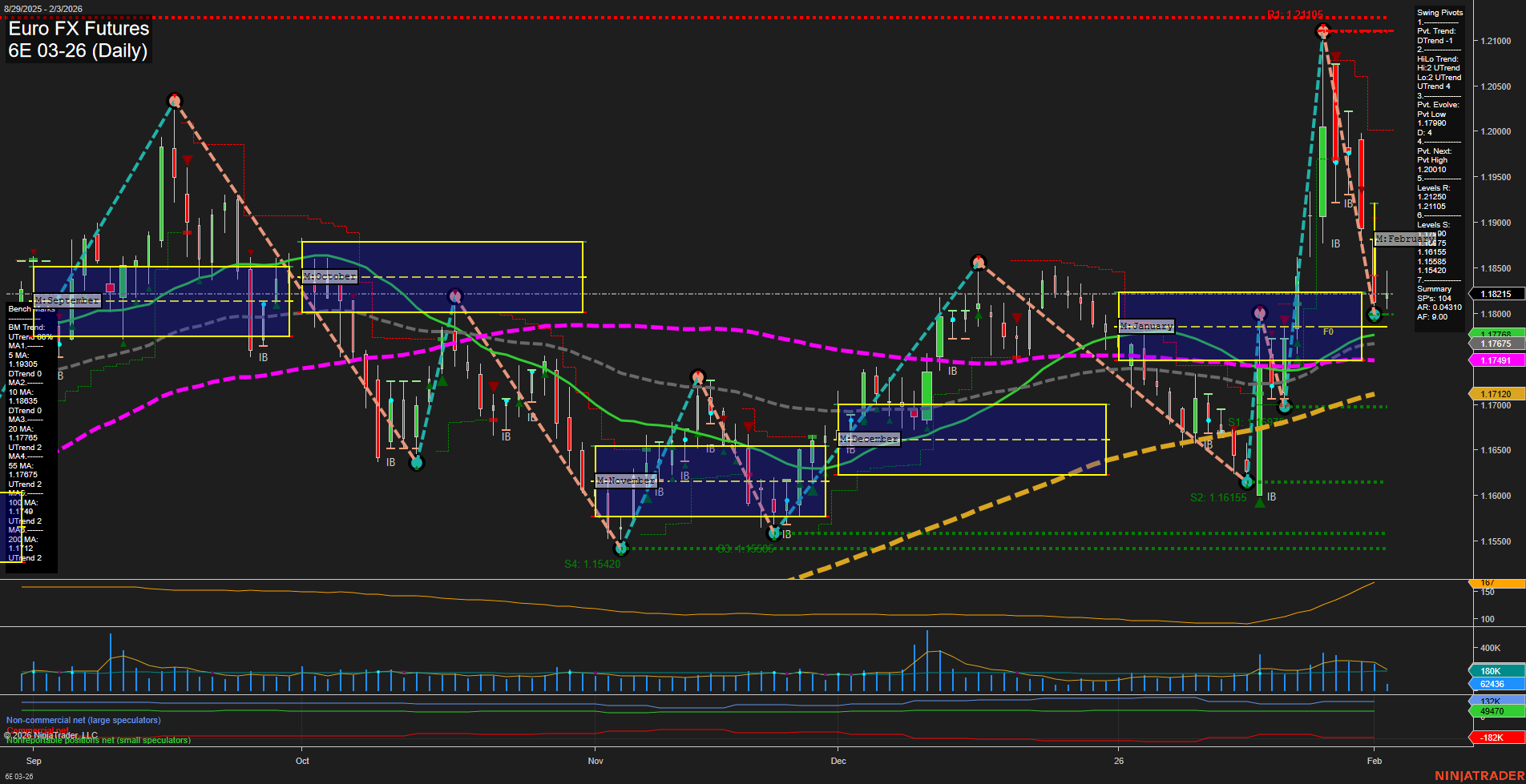 6E Euro FX Futures Daily Chart Analysis: 2026-Feb-03 07:02 CT