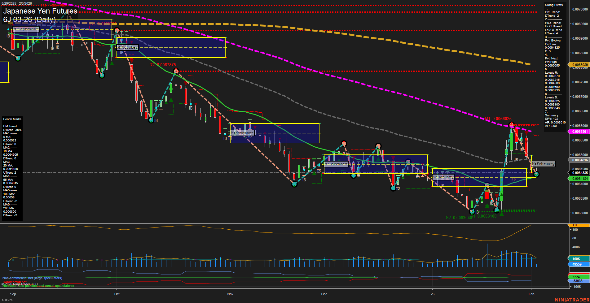 6J Japanese Yen Futures Daily Chart Analysis: 2026-Feb-03 07:03 CT