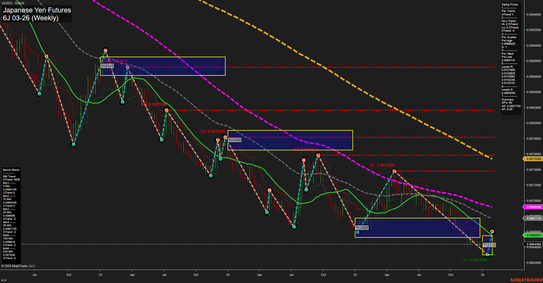 6J Japanese Yen Futures Weekly Chart Analysis: 2026-Feb-03 07:04 CT