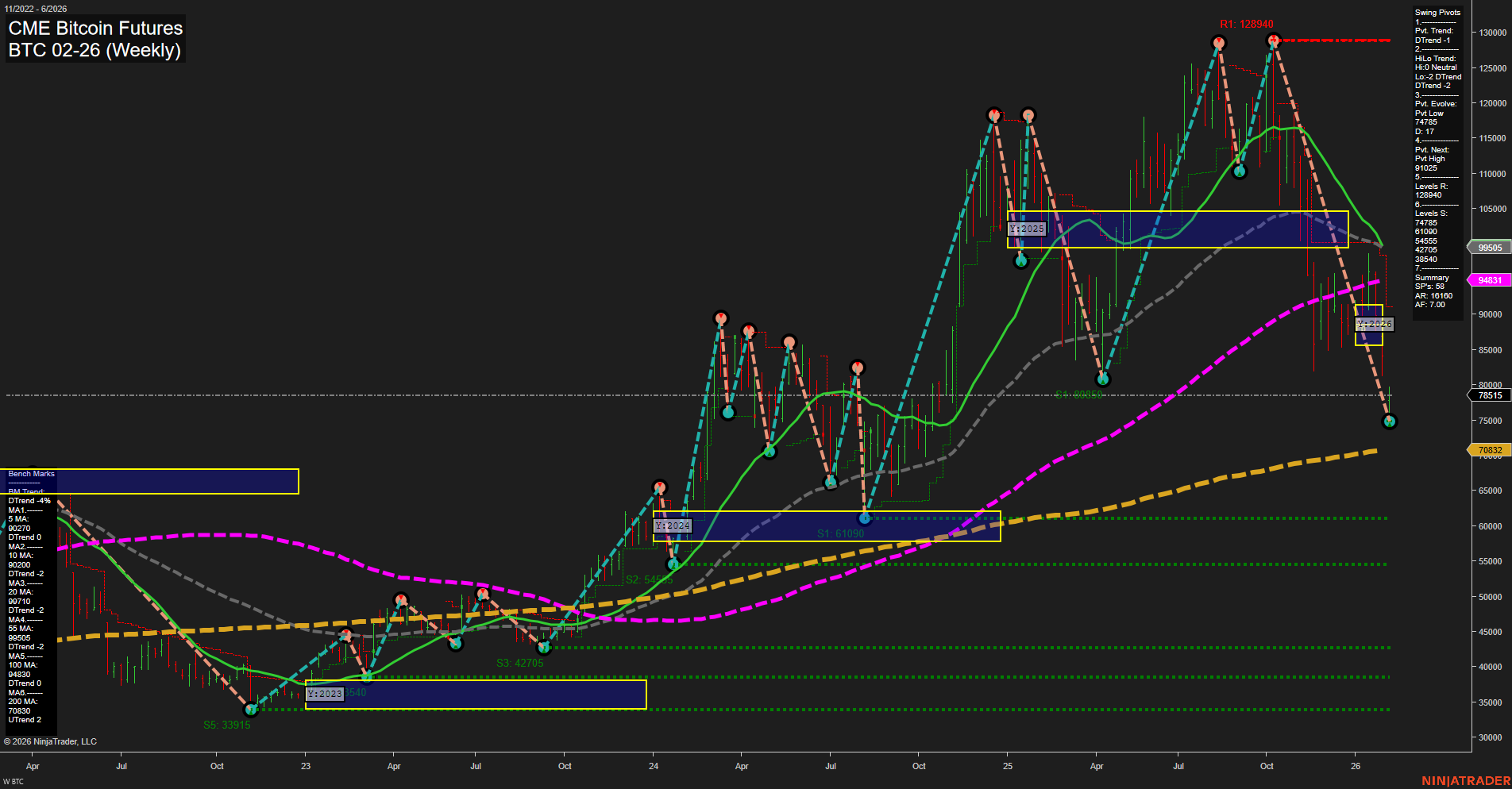 BTC CME Bitcoin Futures Weekly Chart Analysis: 2026-Feb-03 07:05 CT