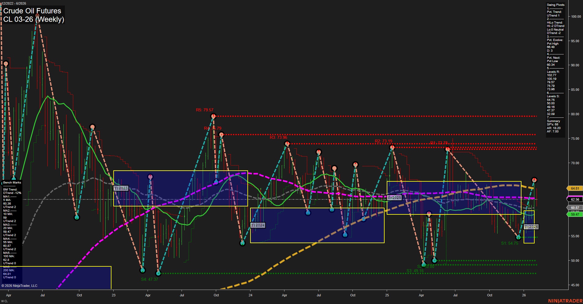 CL Crude Oil Futures Weekly Chart Analysis: 2026-Feb-03 07:06 CT