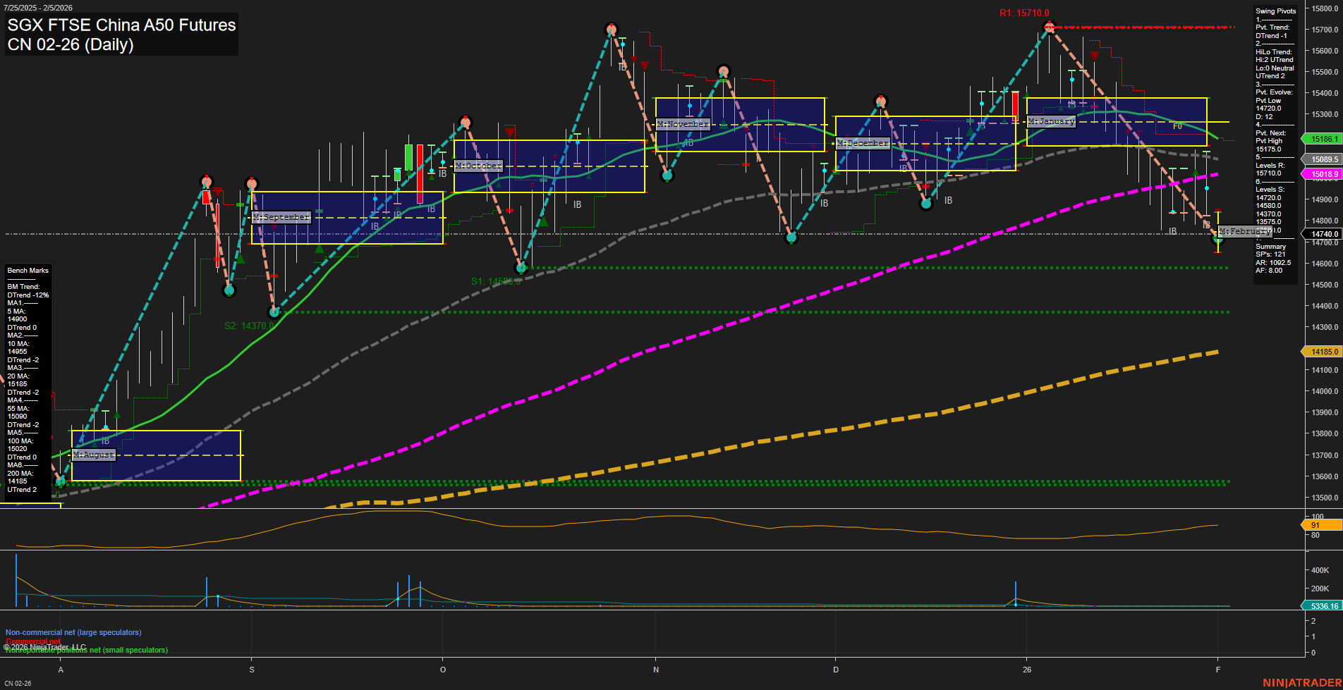 CN SGX FTSE China A50 Futures Daily Chart Analysis: 2026-Feb-03 07:06 CT
