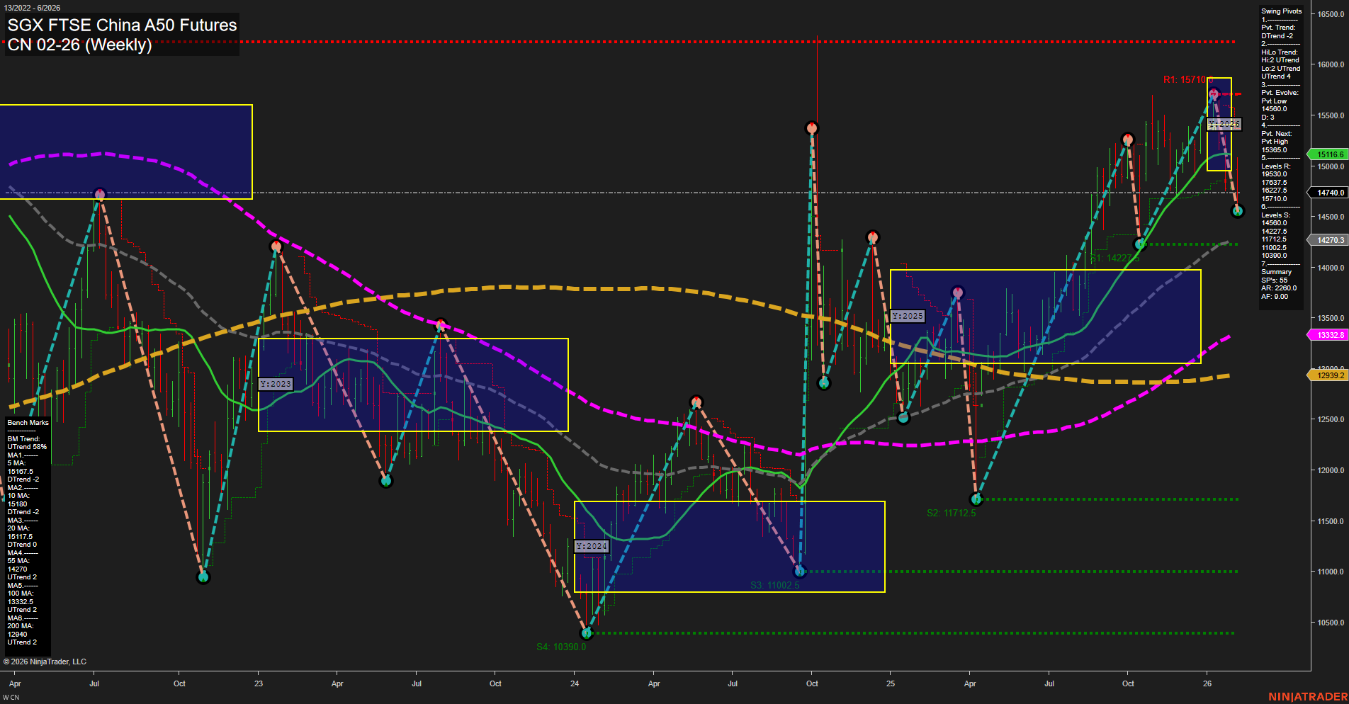 CN SGX FTSE China A50 Futures Weekly Chart Analysis: 2026-Feb-03 07:07 CT