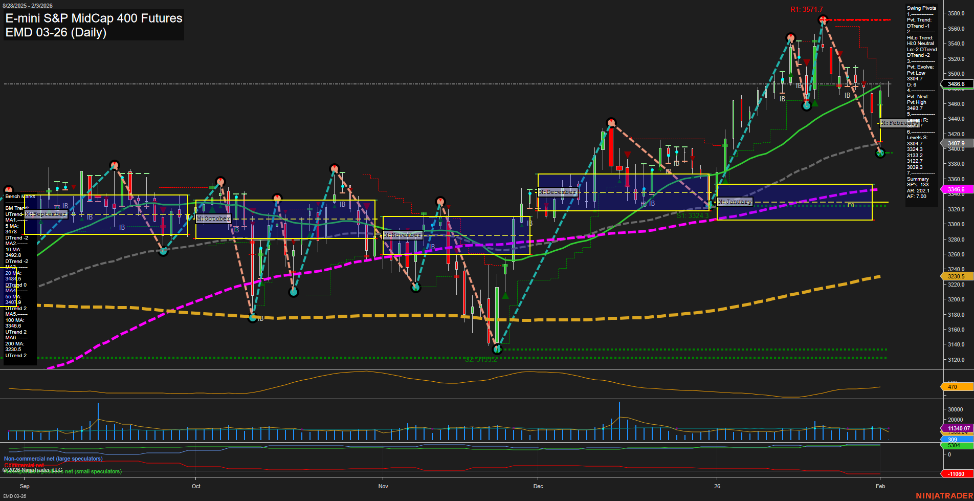 EMD E-mini S&P MidCap 400 Futures Daily Chart Analysis: 2026-Feb-03 07:07 CT