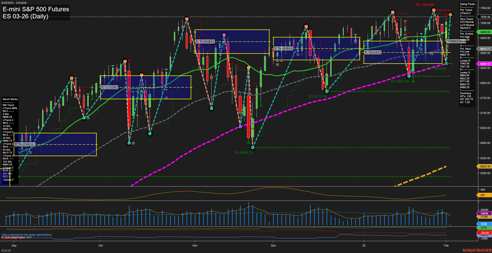 ES E-mini S&P 500 Futures Daily Chart Analysis: 2026-Feb-03 07:08 CT
