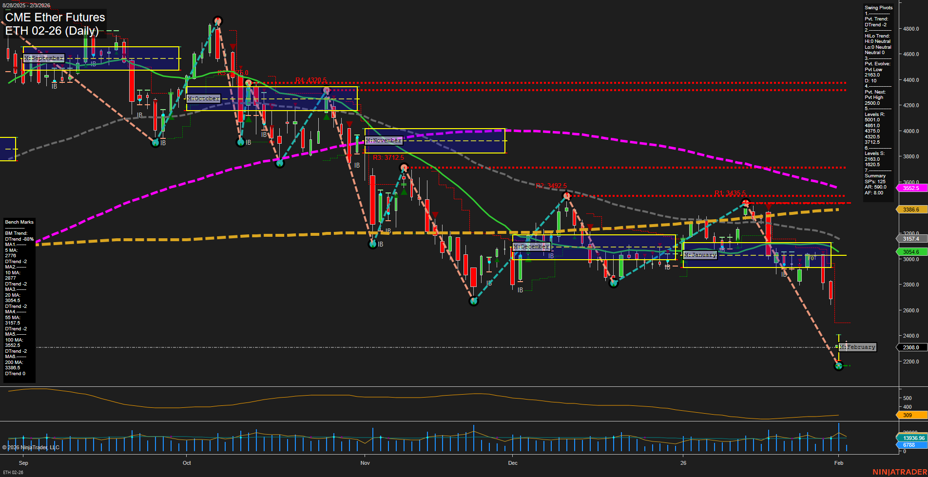 ETH CME Ether Futures Daily Chart Analysis: 2026-Feb-03 07:09 CT