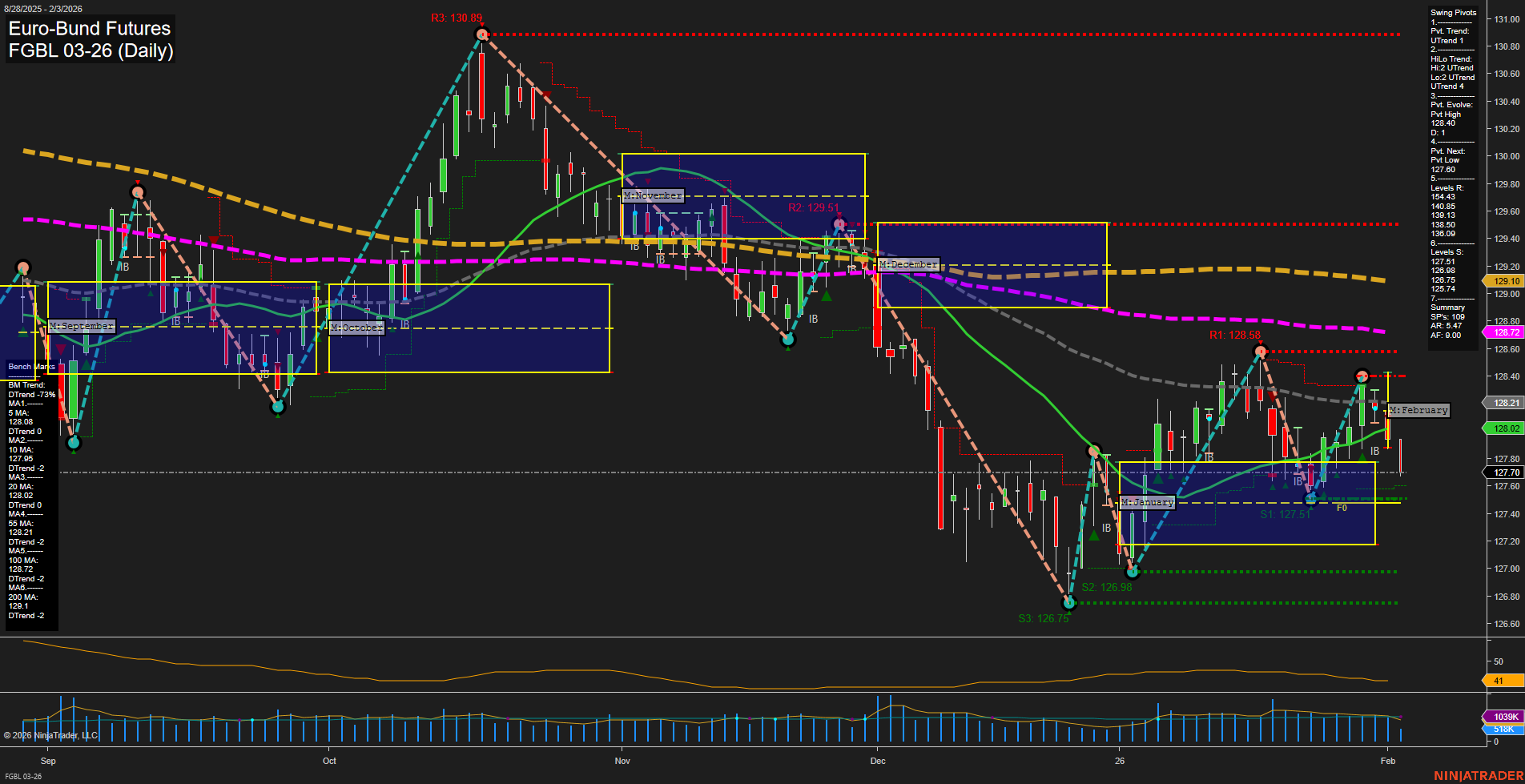 FGBL Euro-Bund Futures Daily Chart Analysis: 2026-Feb-03 07:10 CT
