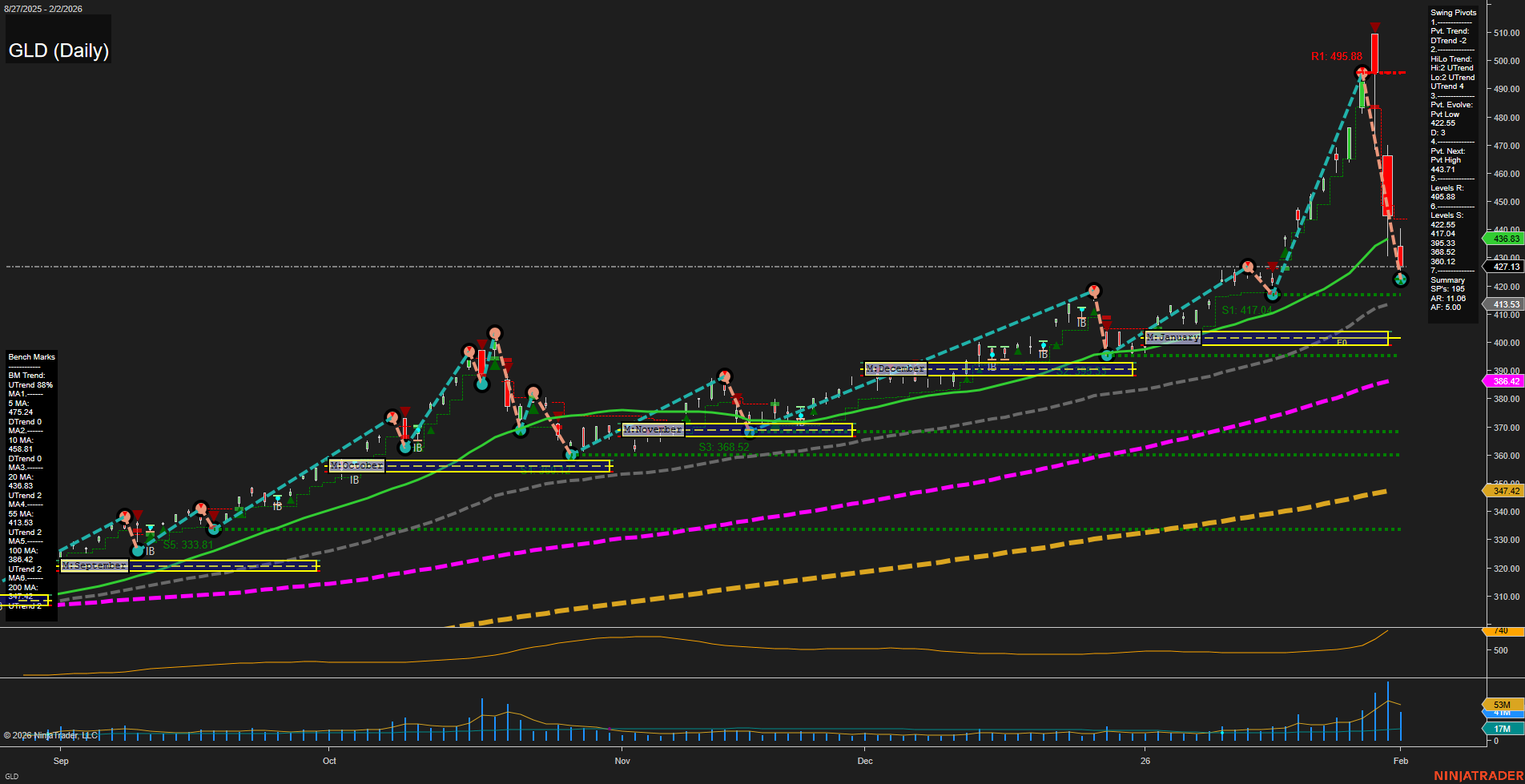 GLD SPDR Gold Shares Daily Chart Analysis: 2026-Feb-03 07:12 CT
