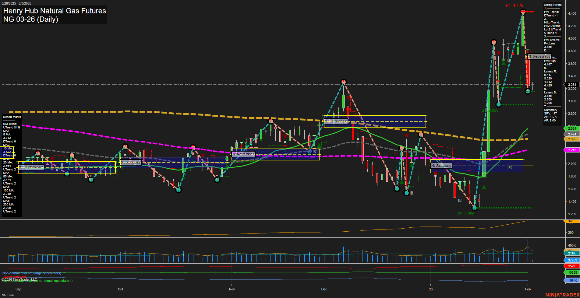 NG Henry Hub Natural Gas Futures Daily Chart Analysis: 2026-Feb-03 07:13 CT
