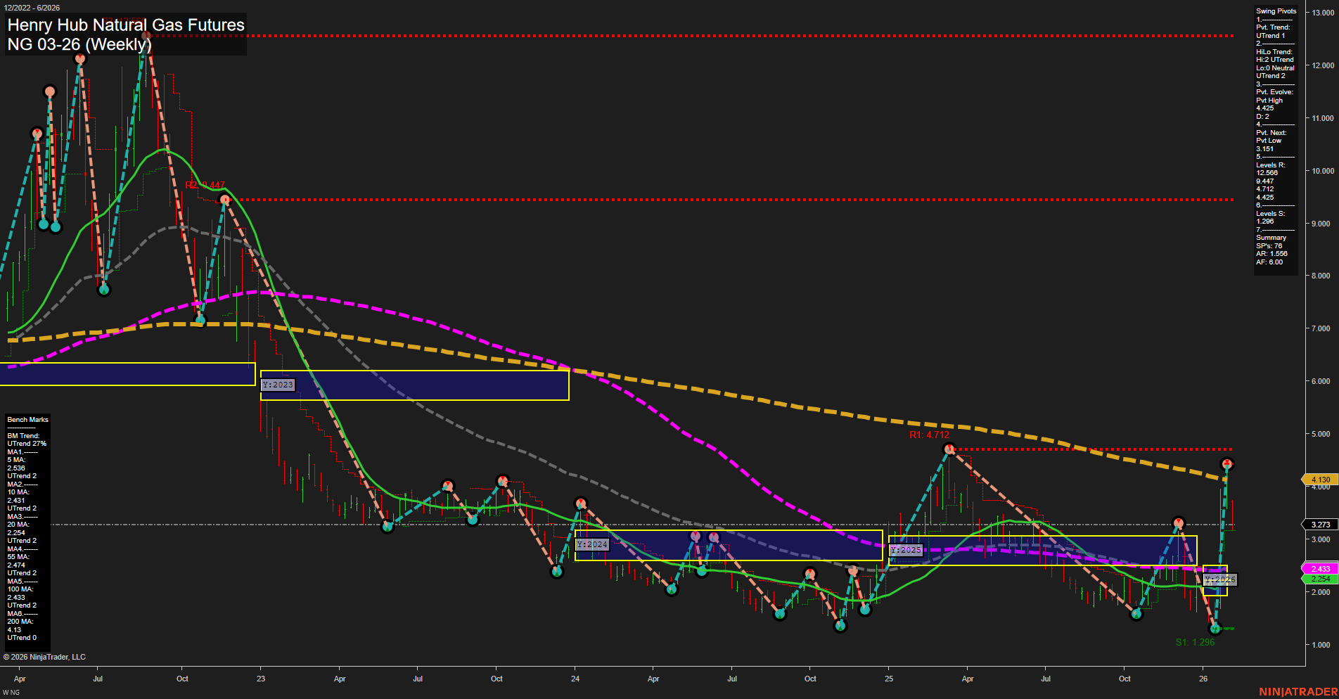 NG Henry Hub Natural Gas Futures Weekly Chart Analysis: 2026-Feb-03 07:13 CT