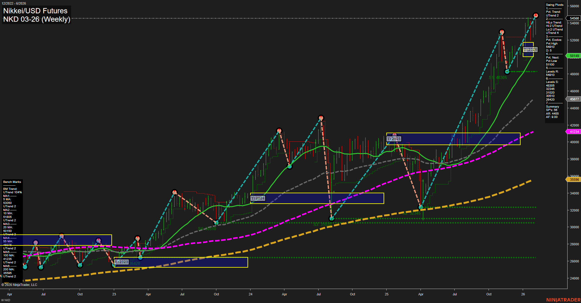 NKD Nikkei/USD Futures Weekly Chart Analysis: 2026-Feb-03 07:14 CT