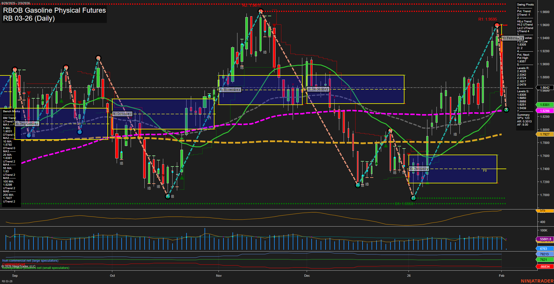 RB RBOB Gasoline Physical Futures Daily Chart Analysis: 2026-Feb-03 07:16 CT