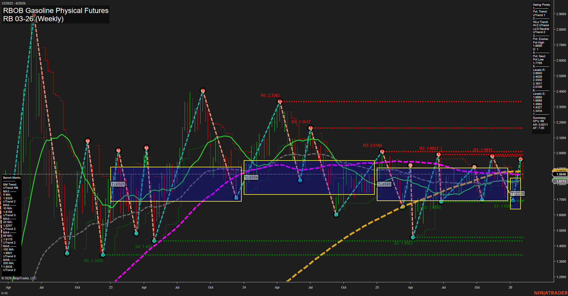 RB RBOB Gasoline Physical Futures Weekly Chart Analysis: 2026-Feb-03 07:16 CT