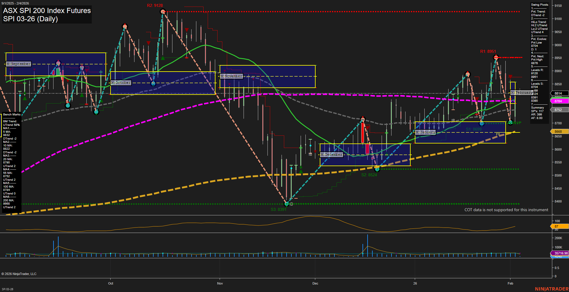 SPI ASX SPI 200 Index Futures Daily Chart Analysis: 2026-Feb-03 07:19 CT