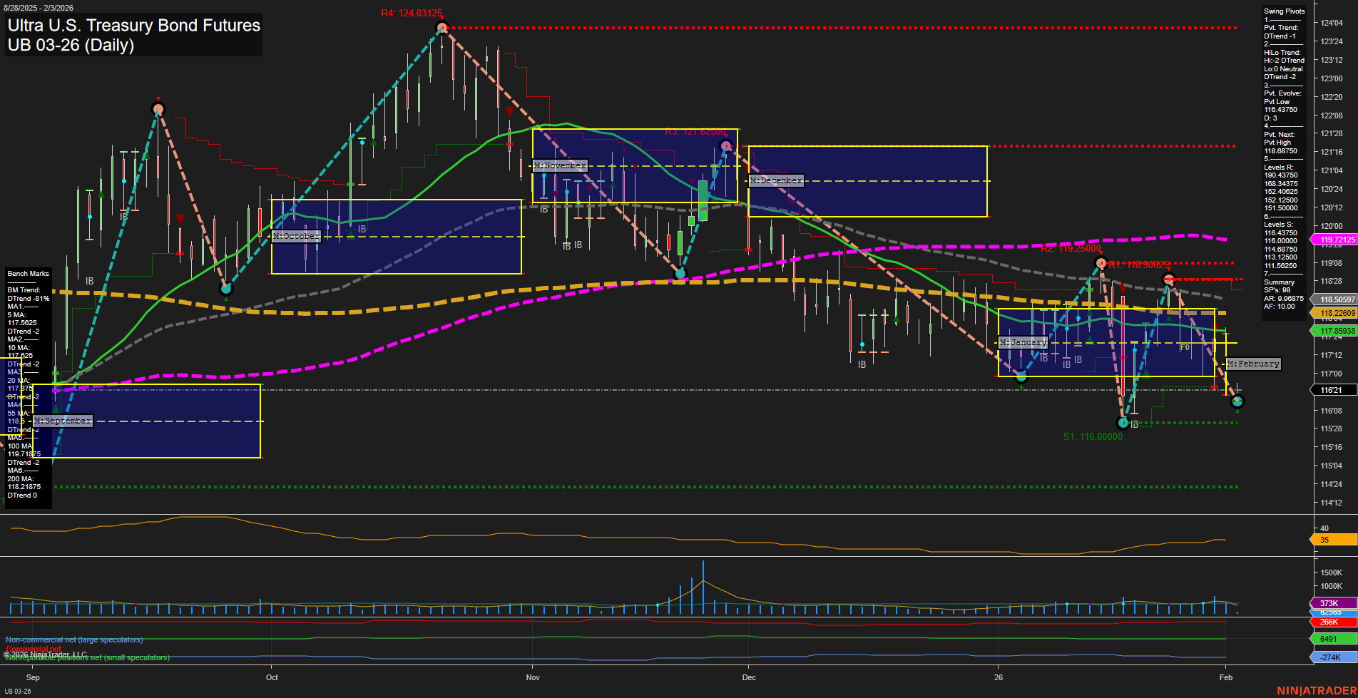 UB Ultra U.S. Treasury Bond Futures Daily Chart Analysis: 2026-Feb-03 07:20 CT