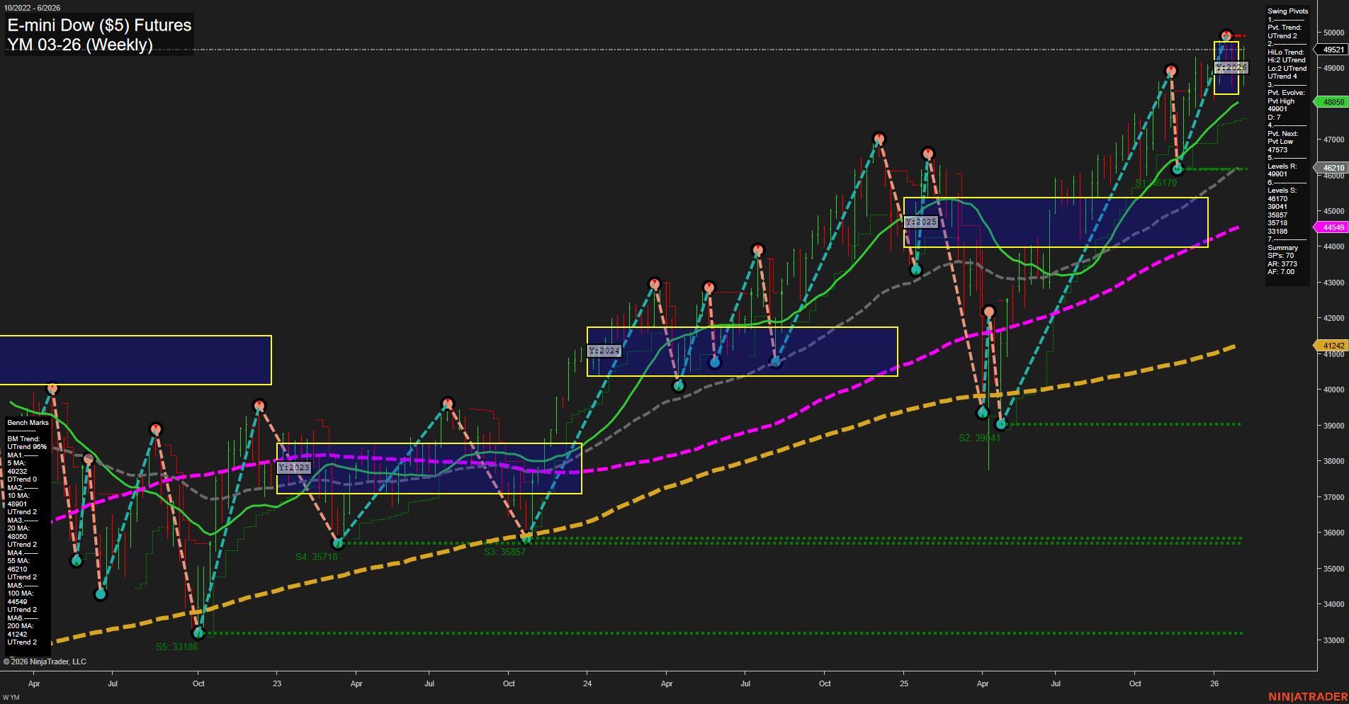YM E-mini Dow ($5) Futures Weekly Chart Analysis: 2026-Feb-03 07:22 CT
