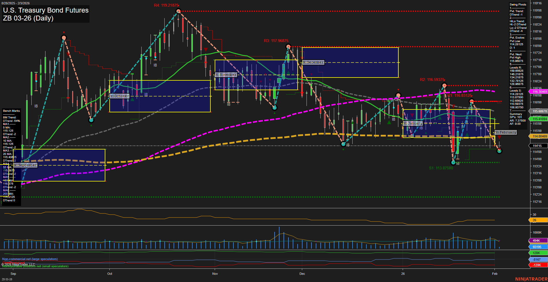 ZB U.S. Treasury Bond Futures Daily Chart Analysis: 2026-Feb-03 07:22 CT