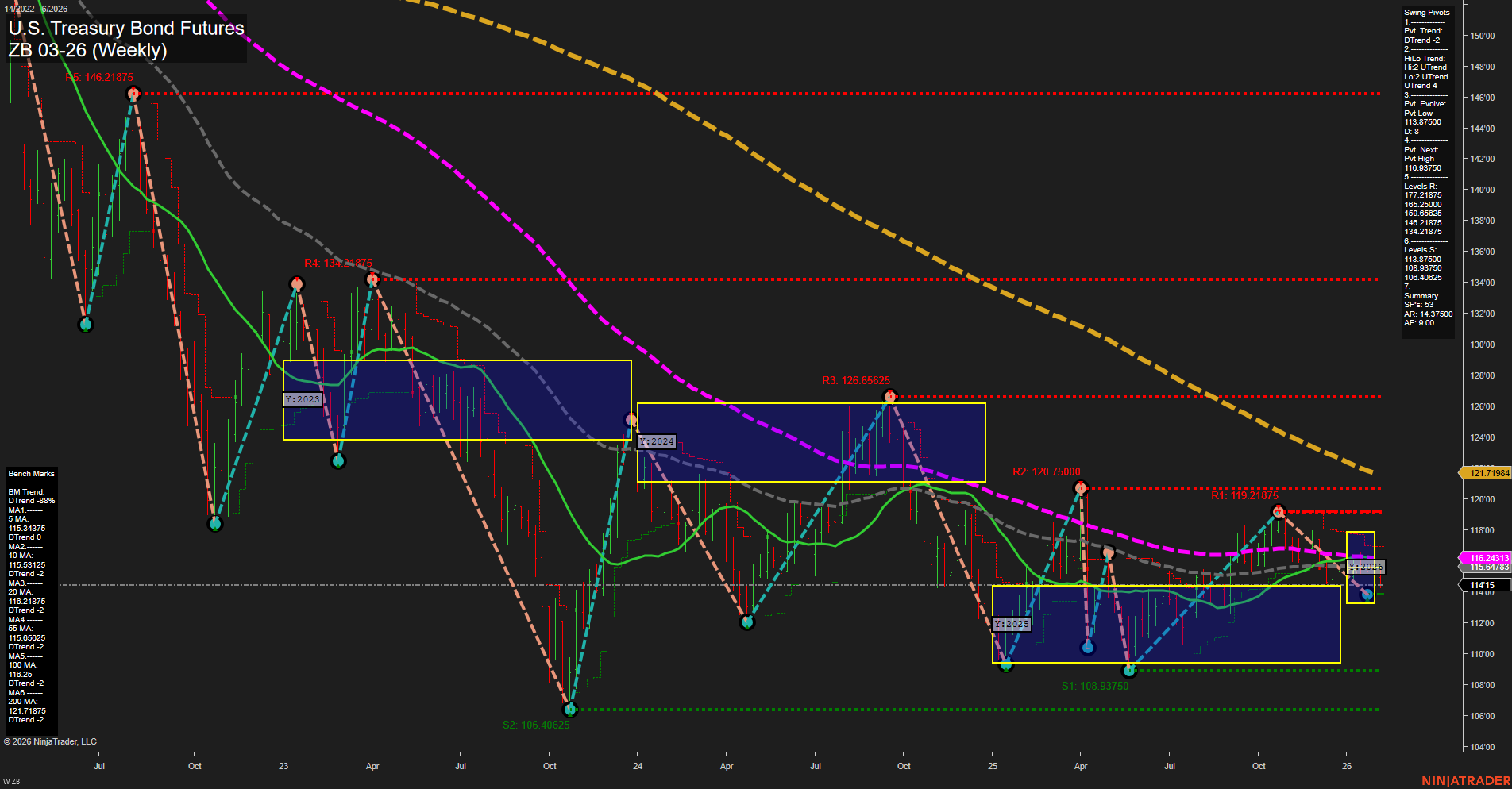 ZB U.S. Treasury Bond Futures Weekly Chart Analysis: 2026-Feb-03 07:23 CT