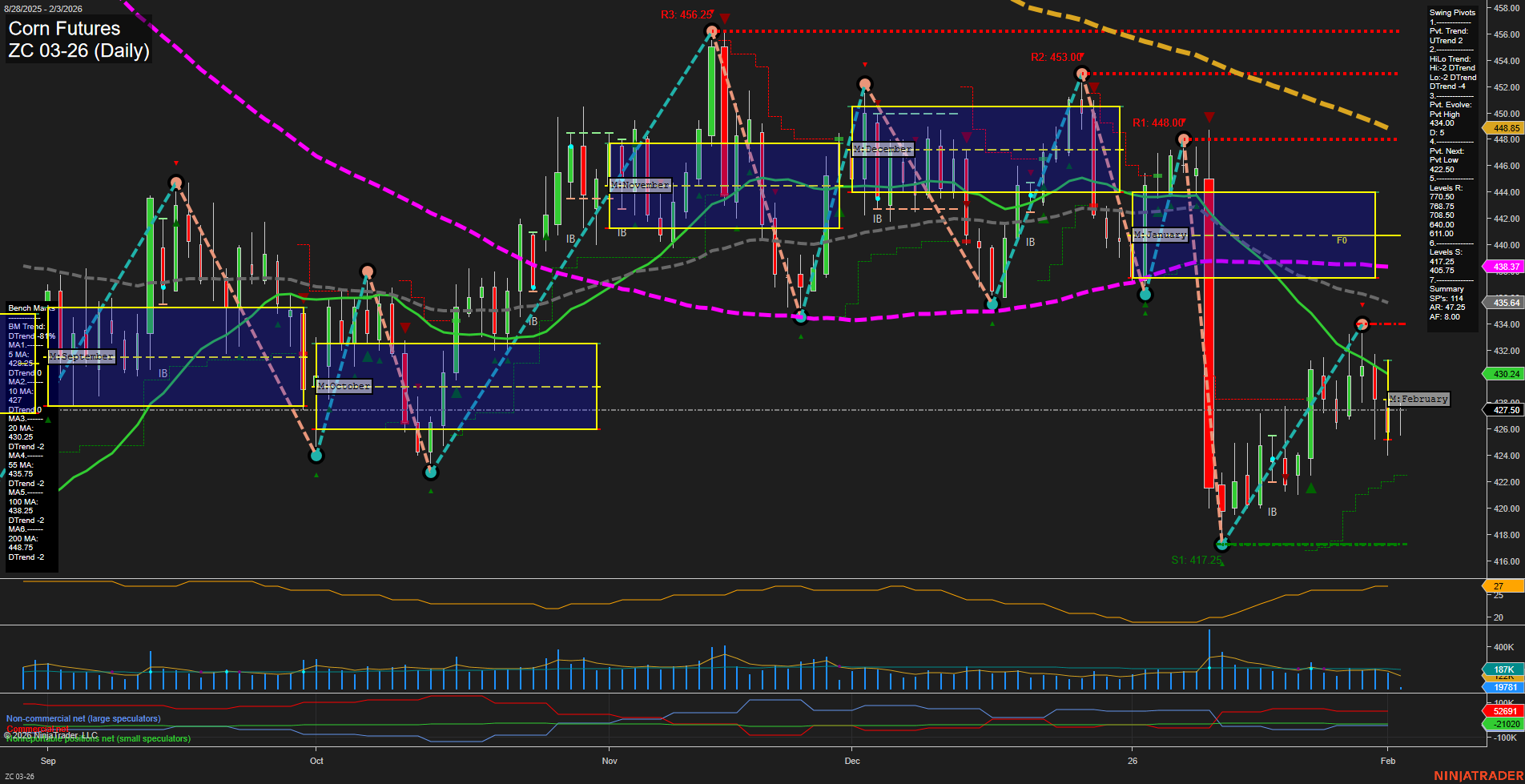 ZC Corn Futures Daily Chart Analysis: 2026-Feb-03 07:23 CT