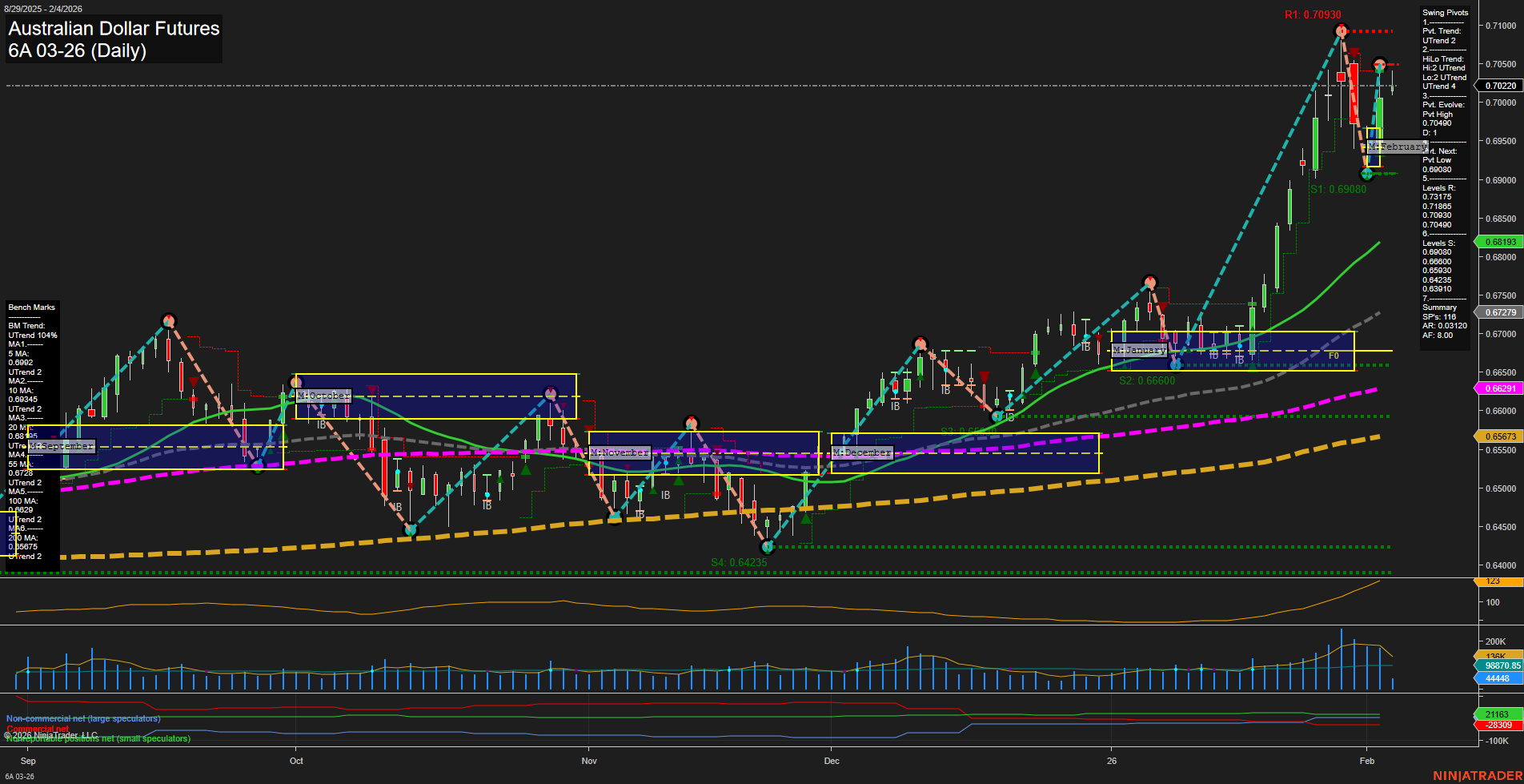 6A Australian Dollar Futures Daily Chart Analysis: 2026-Feb-04 07:00 CT