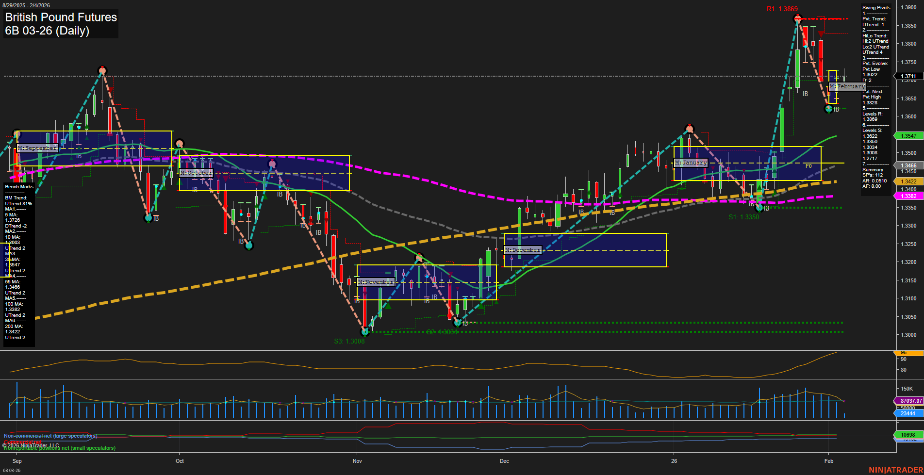 6B British Pound Futures Daily Chart Analysis: 2026-Feb-04 07:00 CT