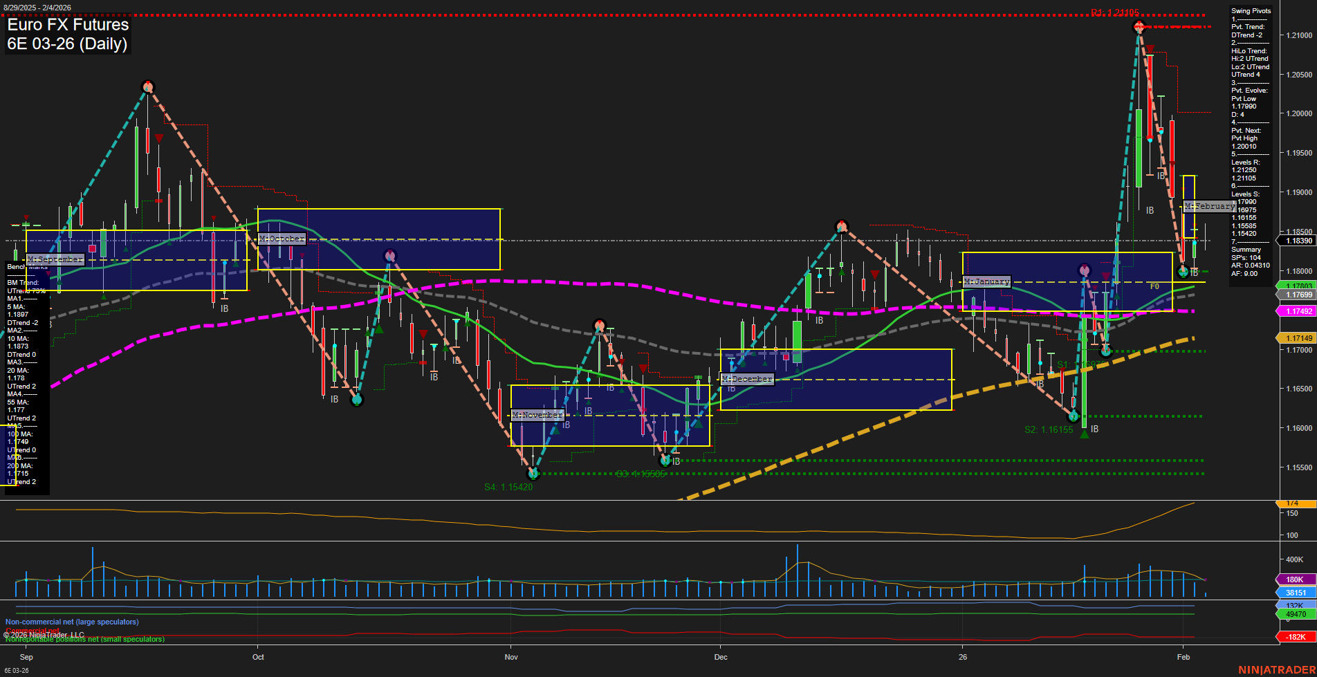 6E Euro FX Futures Daily Chart Analysis: 2026-Feb-04 07:01 CT