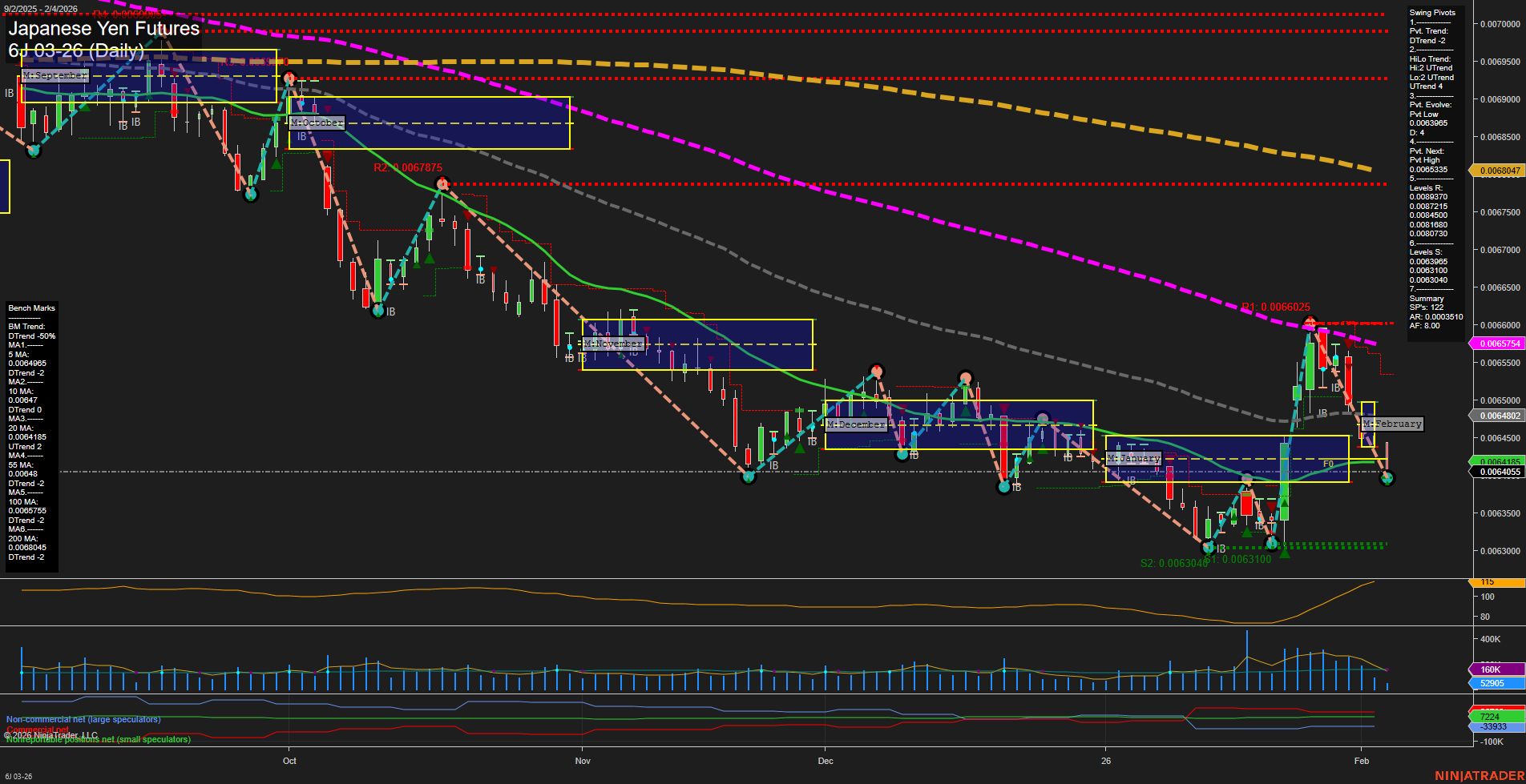 6J Japanese Yen Futures Daily Chart Analysis: 2026-Feb-04 07:02 CT