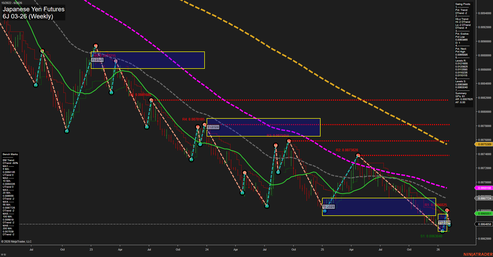 6J Japanese Yen Futures Weekly Chart Analysis: 2026-Feb-04 07:02 CT