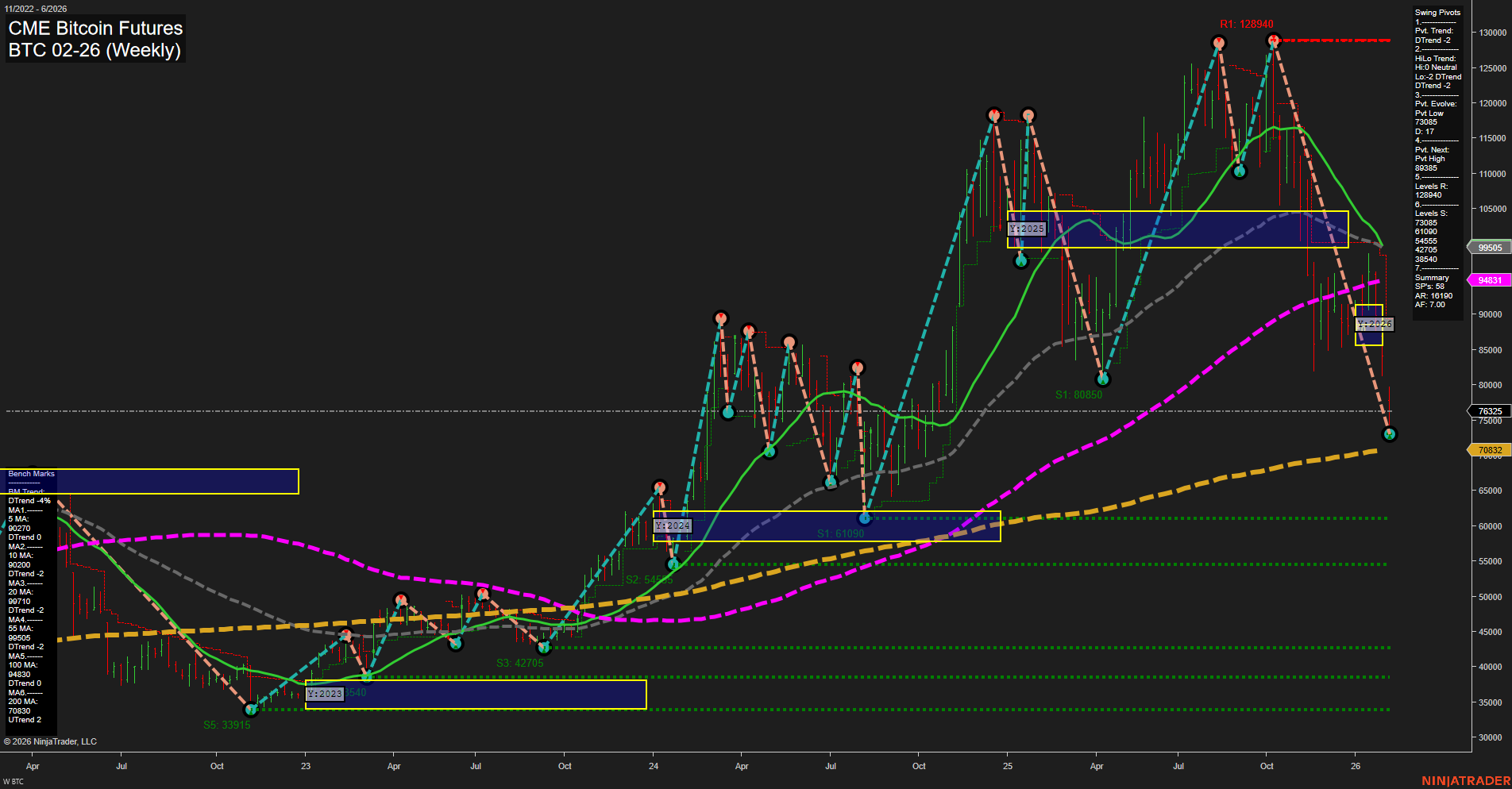 BTC CME Bitcoin Futures Weekly Chart Analysis: 2026-Feb-04 07:03 CT