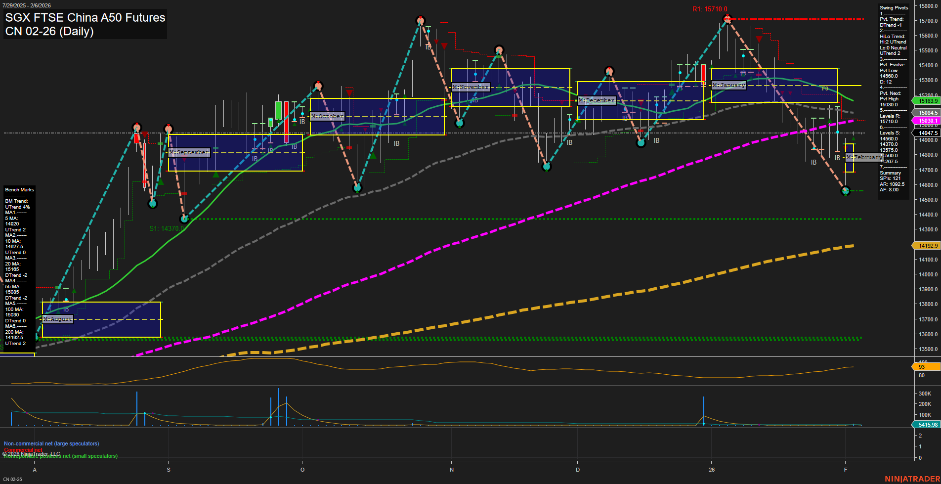 CN SGX FTSE China A50 Futures Daily Chart Analysis: 2026-Feb-04 07:05 CT