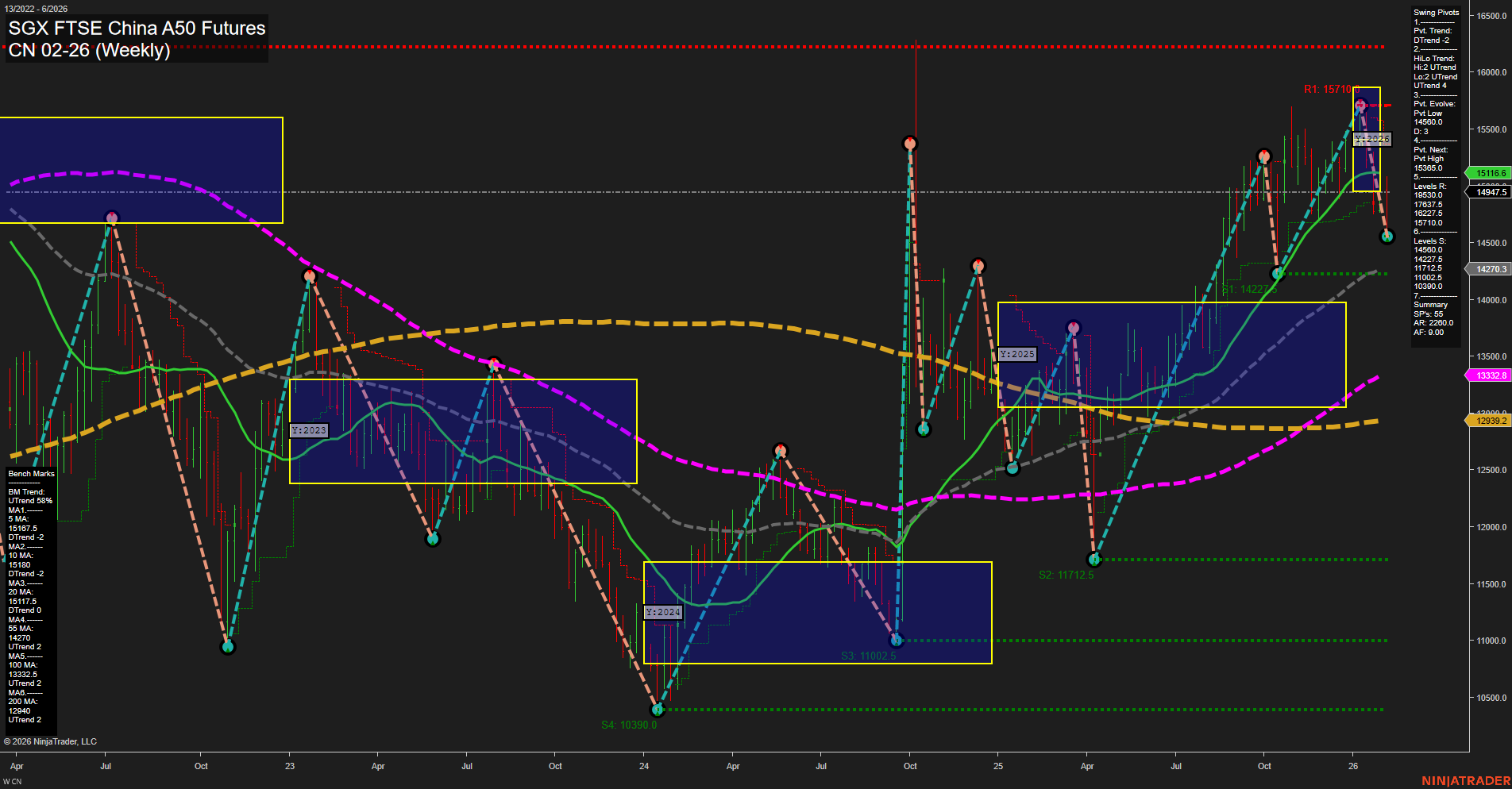 CN SGX FTSE China A50 Futures Weekly Chart Analysis: 2026-Feb-04 07:05 CT