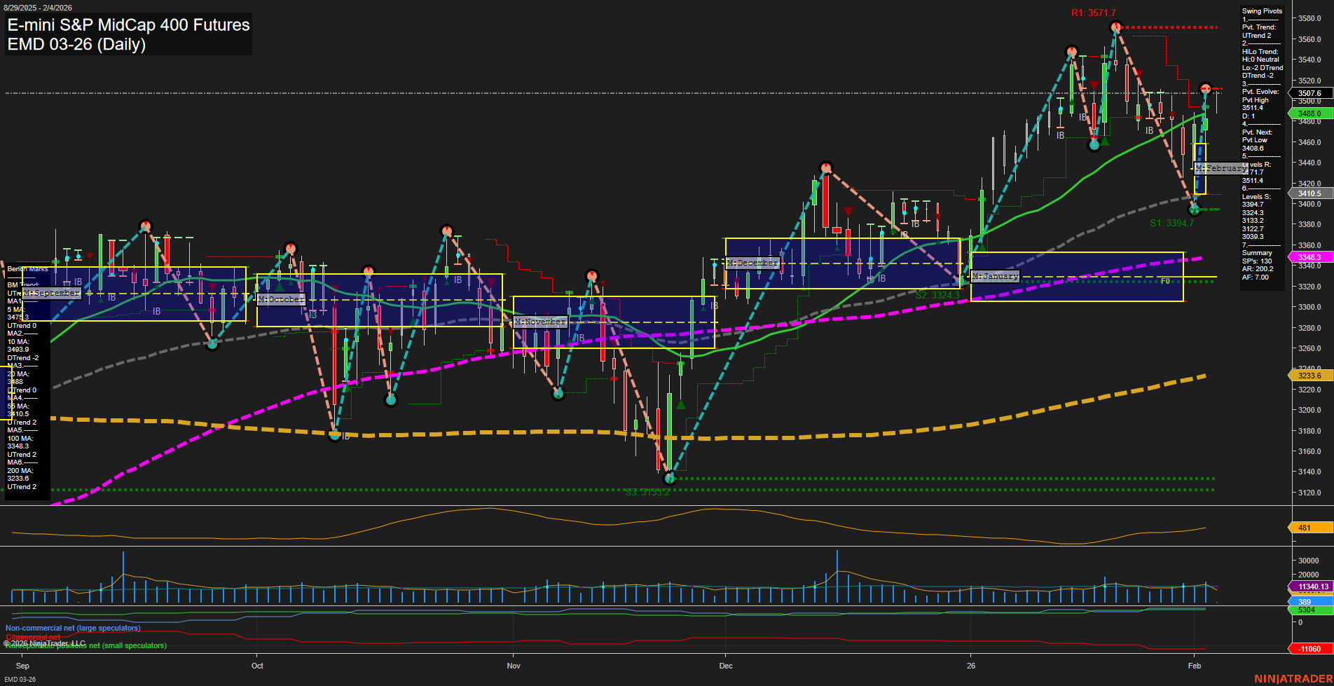 EMD E-mini S&P MidCap 400 Futures Daily Chart Analysis: 2026-Feb-04 07:05 CT