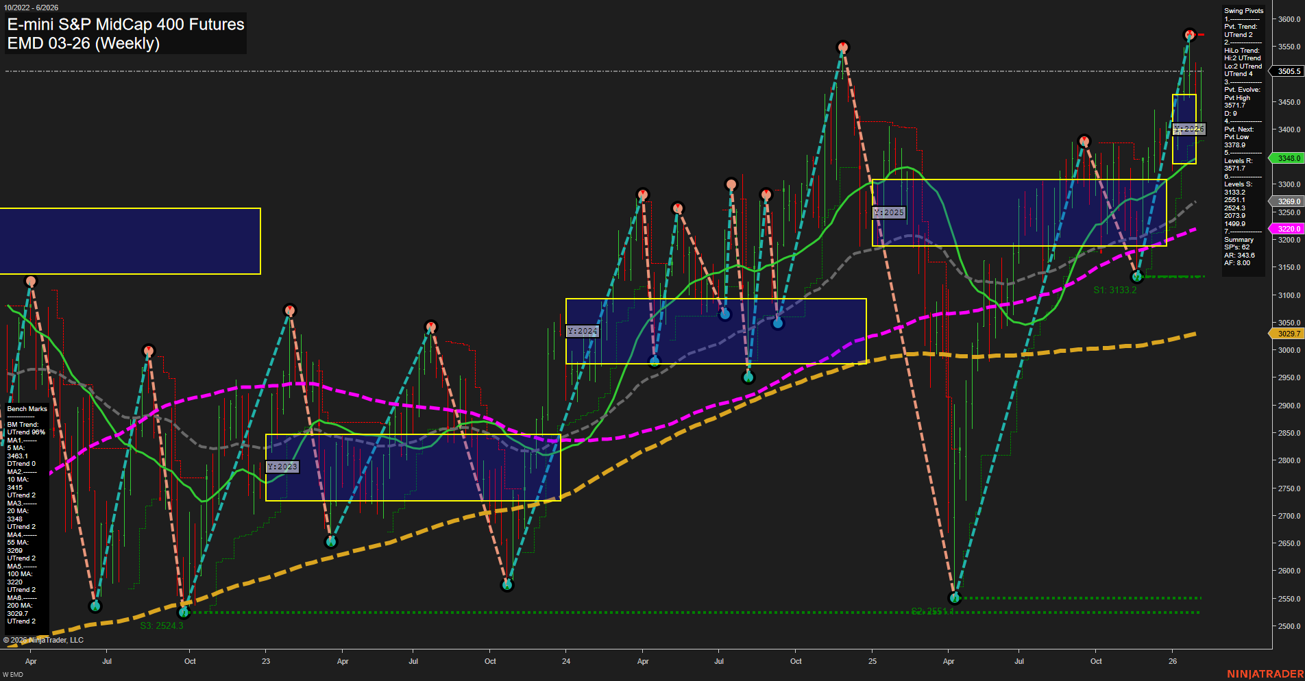 EMD E-mini S&P MidCap 400 Futures Weekly Chart Analysis: 2026-Feb-04 07:06 CT