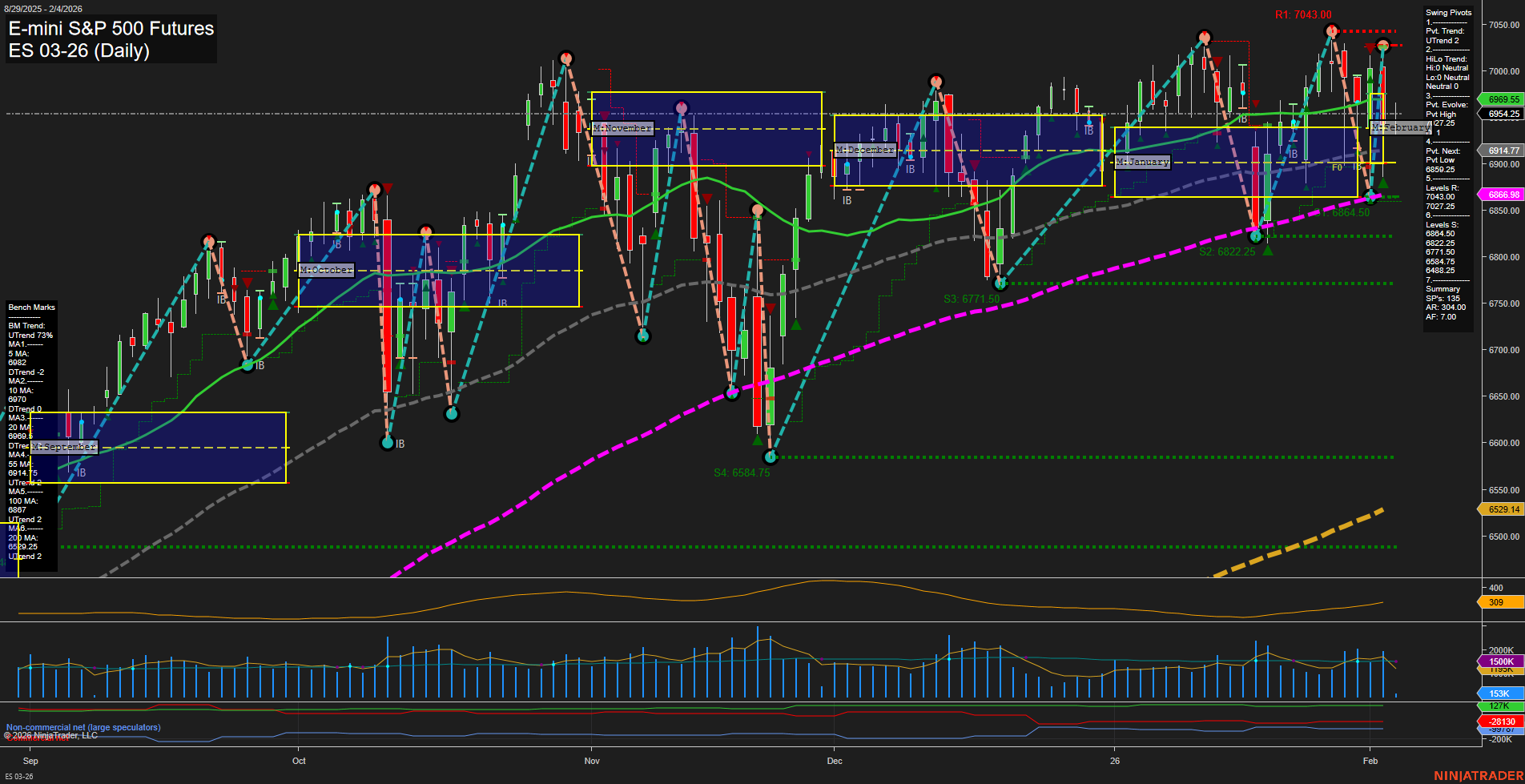 ES E-mini S&P 500 Futures Daily Chart Analysis: 2026-Feb-04 07:07 CT