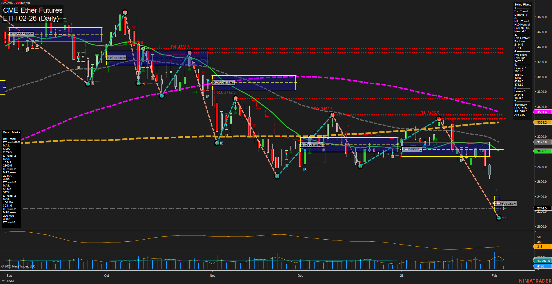 ETH CME Ether Futures Daily Chart Analysis: 2026-Feb-04 07:07 CT